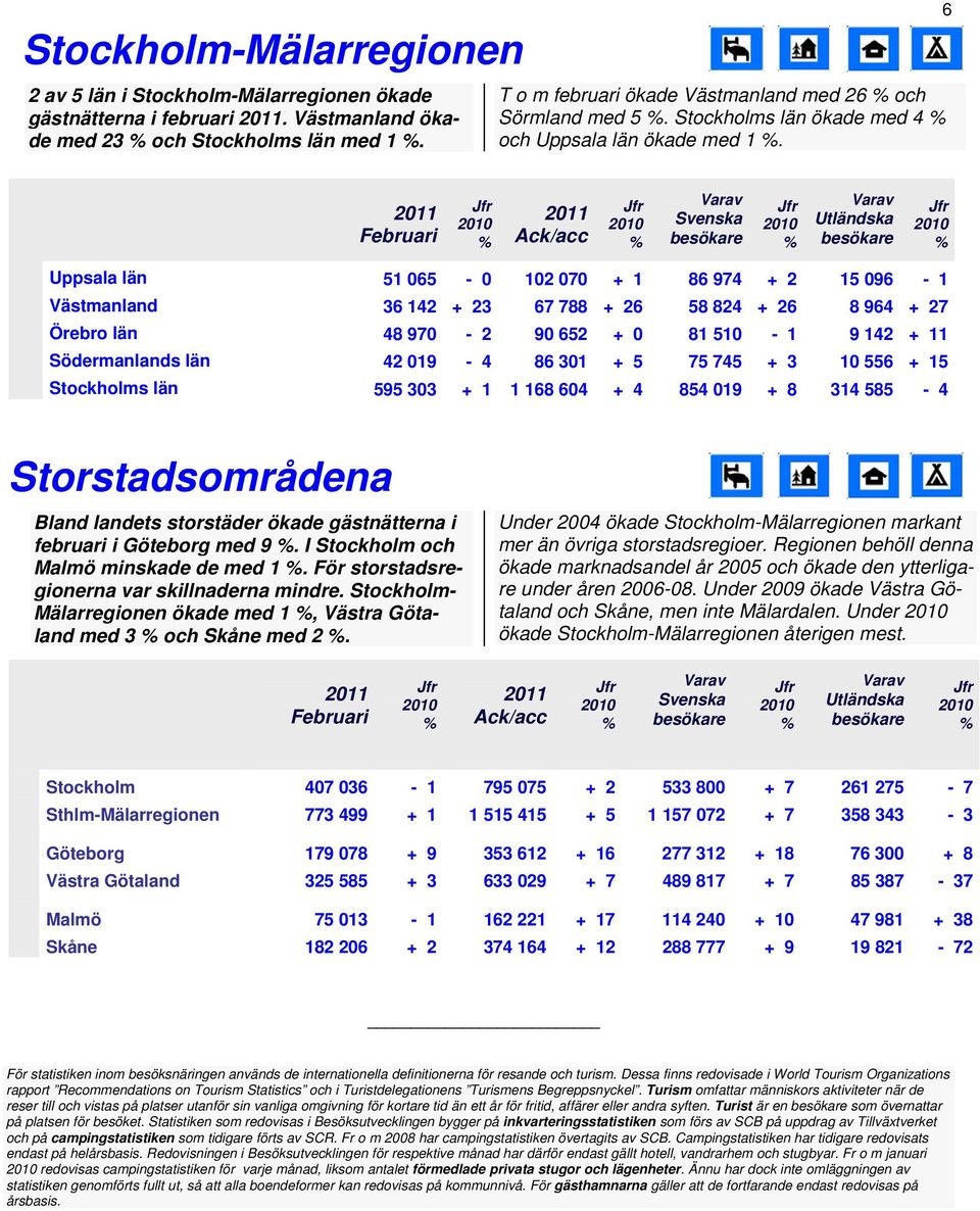 6 /acc Uppsala län 51 065 0 102 070 + 1 86 974 + 2 15 096 1 Västmanland 36 142 + 23 67 788 + 26 58 824 + 26 8 964 + 27 Örebro län 48 970 2 90 652 + 0 81 510 1 9 142 + 11 Södermanlands län 42 019 4 86