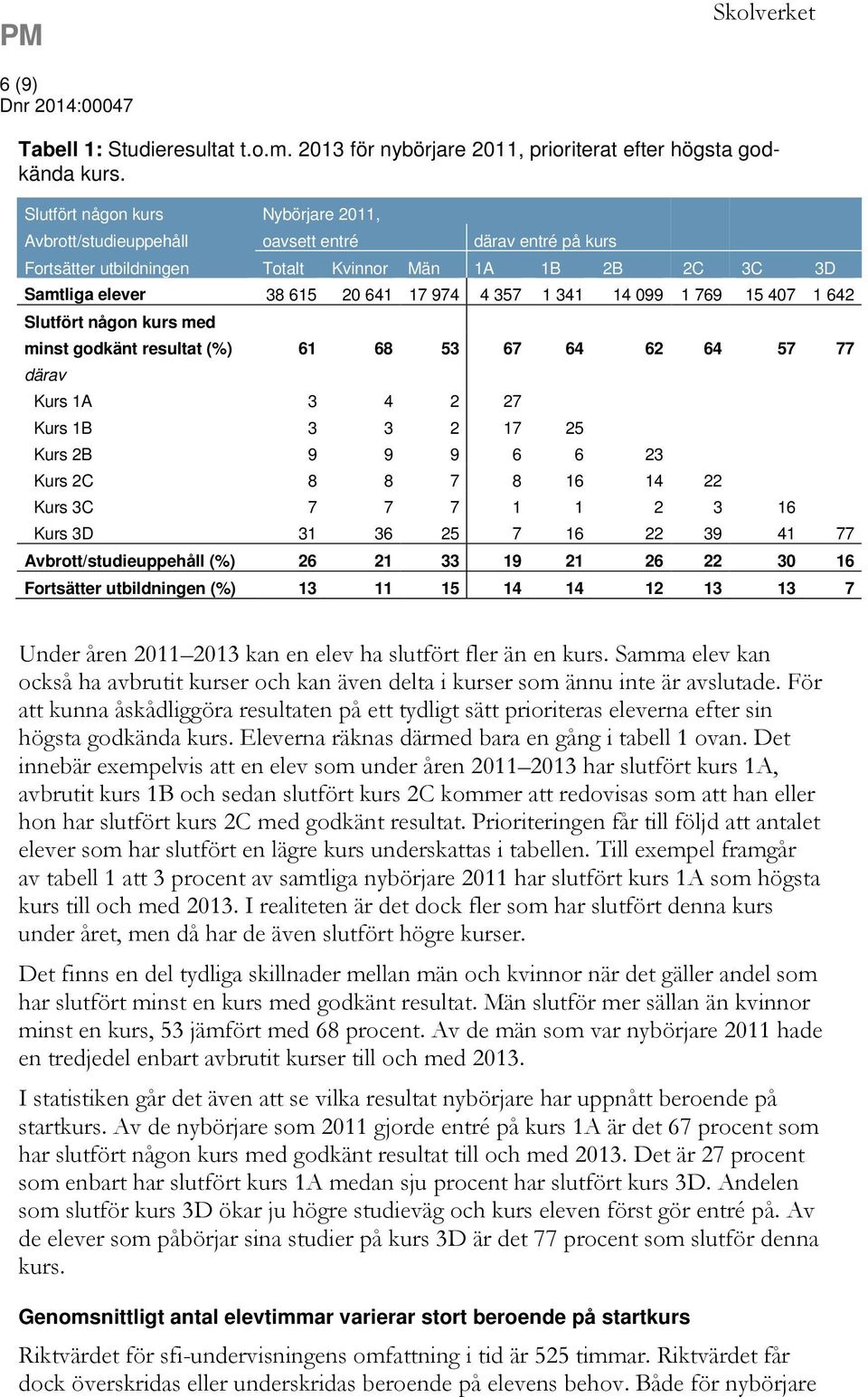 14 099 1 769 15 407 1 642 Slutfört någon kurs med minst godkänt resultat (%) 61 68 53 67 64 62 64 57 77 därav Kurs 1A 3 4 2 27 Kurs 1 3 3 2 17 25 Kurs 2 9 9 9 6 6 23 Kurs 2 8 8 7 8 16 14 22 Kurs 3 7
