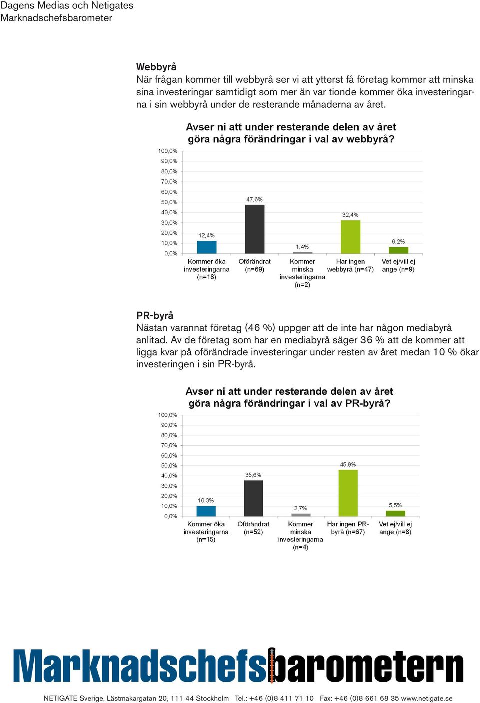 PR-byrå Nästan varannat företag (46 %) uppger att de inte har någon mediabyrå anlitad.