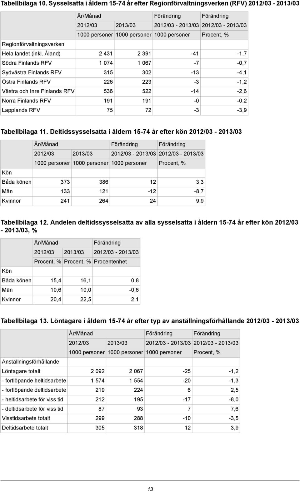 191-0 -0,2 Lapplands RFV 75 72-3 -3,9 Tabellbilaga 11. Deltidssysselsatta i åldern år efter kön År/Månad 2012/03 2013/03 Kön Båda könen 373 386 12 3,3 133 121 2-8,7 241 264 24 9,9 Tabellbilaga 12.