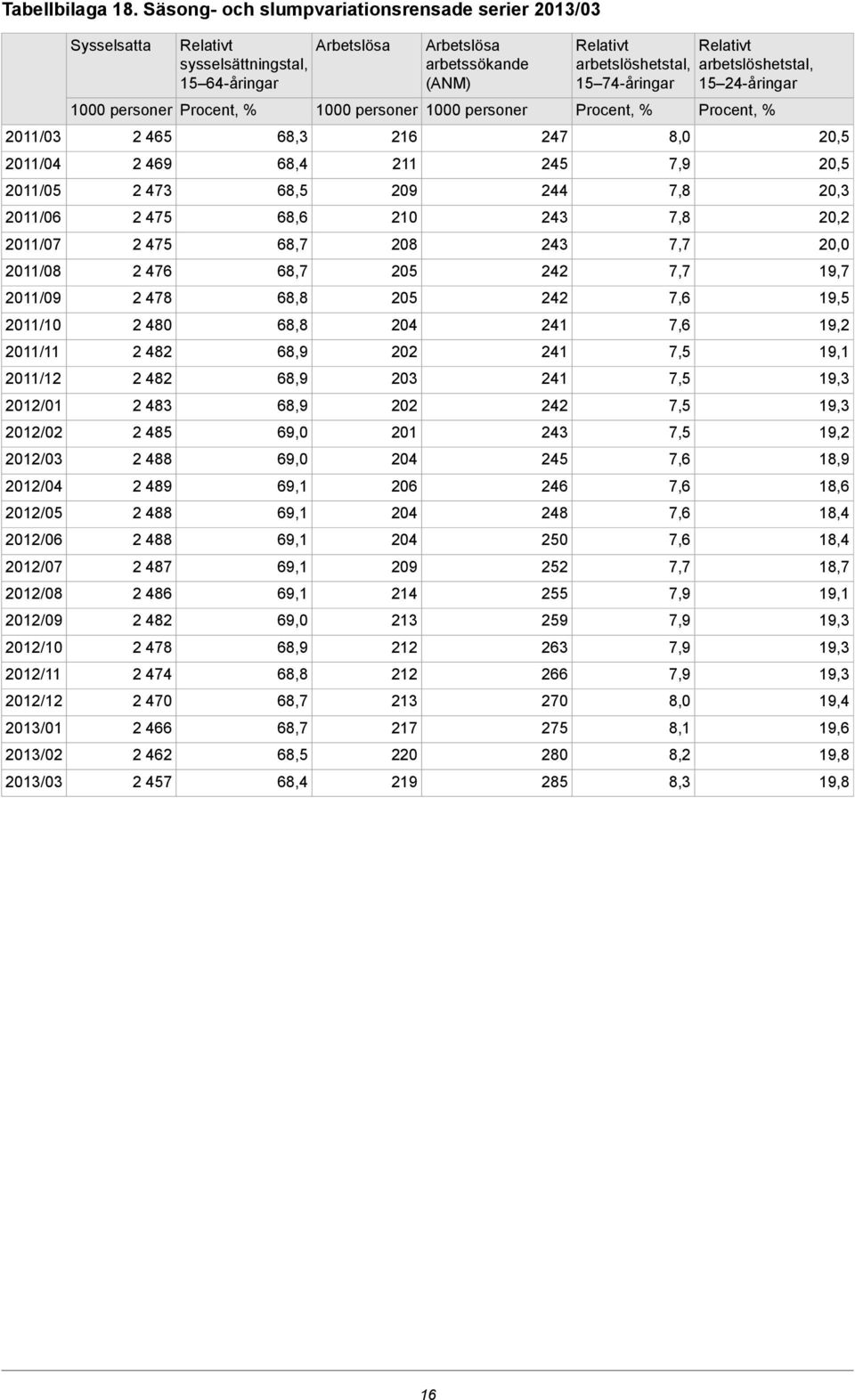 2012/09 2012/10 2012/11 2012/12 2013/01 2013/02 2013/03 Sysselsatta Relativt sysselsättningstal, 15 64-åringar 2 465 2 469 2 473 2 475 2 475 2 476 2 478 2 480 2 482 2 482 2 483 2 485 2 488 2 489 2