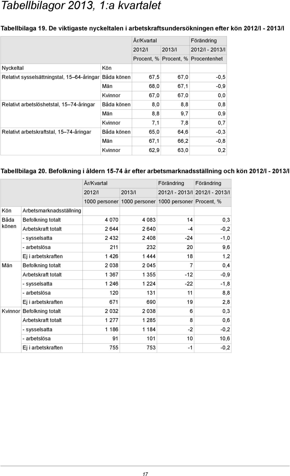 arbetslöshetstal, 15 74-åringar Båda könen 8,0 8,8 0,8 8,8 9,7 0,9 7,1 7,8 0,7 Relativt arbetskraftstal, 15 74-åringar Båda könen 65,0 64,6 67,1 66,2-0,8 62,9 63,0 0,2 Tabellbilaga 20.