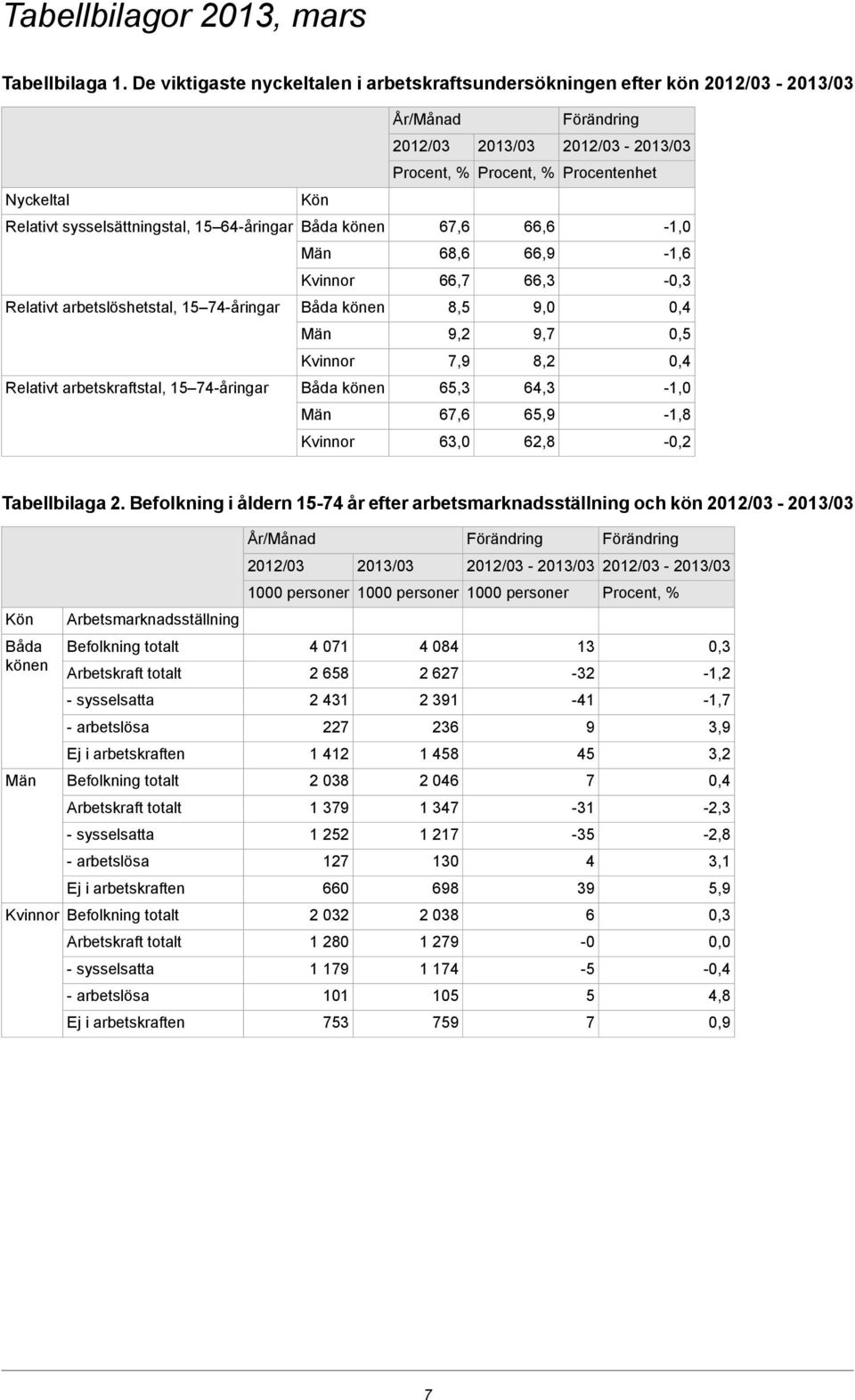 66,3 Relativt arbetslöshetstal, 15 74-åringar Båda könen 8,5 9,0 9,2 9,7 0,5 7,9 8,2 Relativt arbetskraftstal, 15 74-åringar Båda könen 65,3 64,3,0 67,6 65,9,8 63,0 62,8-0,2 Tabellbilaga 2.