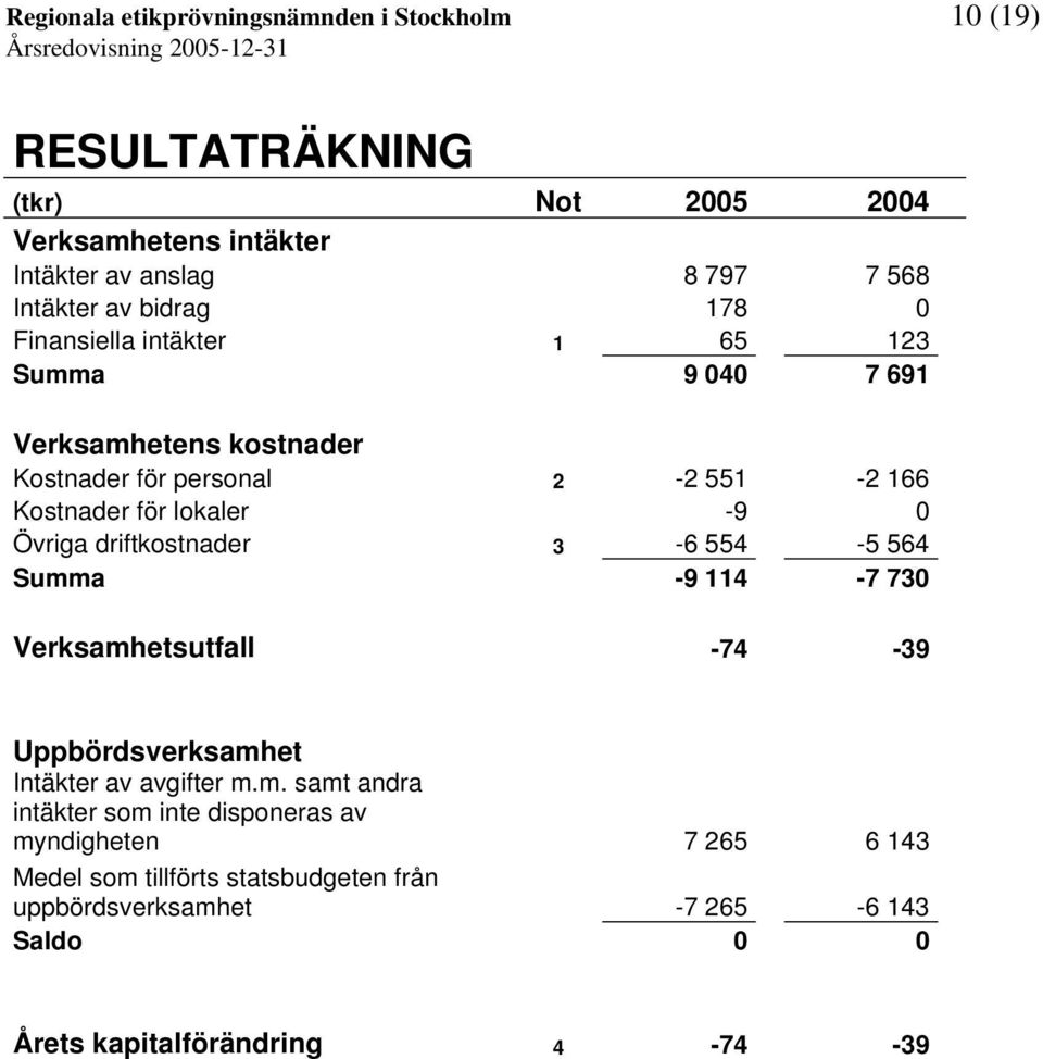 Övriga driftkostnader 3-6 554-5 564 Summ