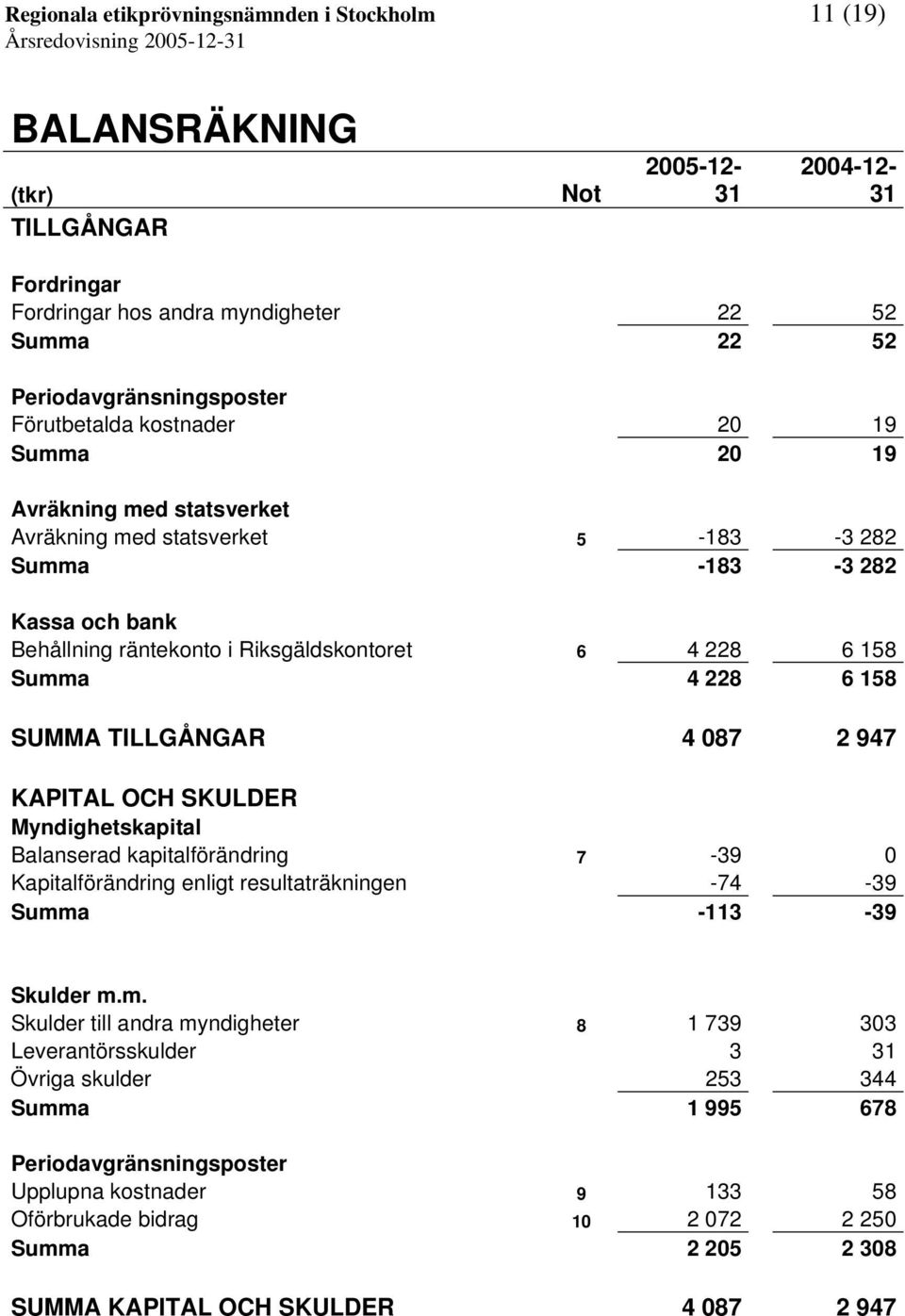 4 228 6 158 SUMMA TILLGÅNGAR 4 087 2 947 KAPITAL OCH SKULDER Myndighetskapital Balanserad kapitalförändring 7-39 0 Kapitalförändring enligt resultaträkningen -74-39 Summ