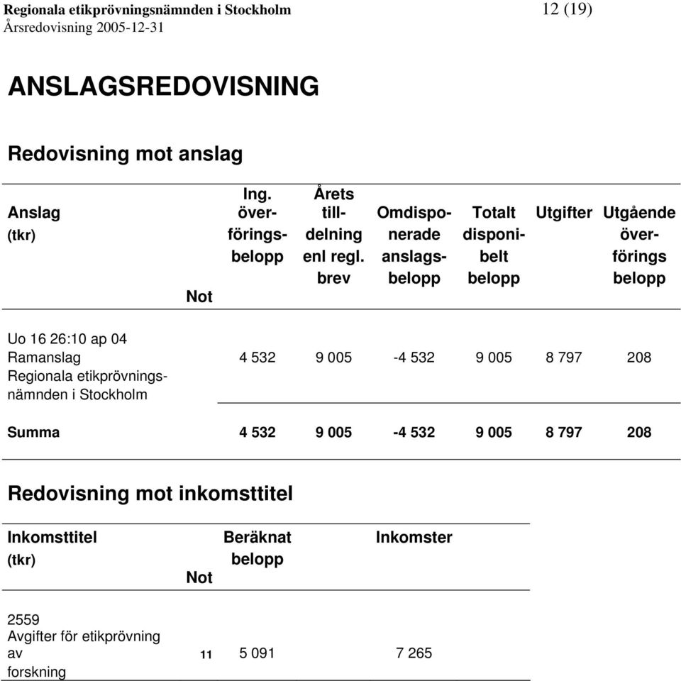 anslags- belt förings brev belopp belopp belopp Not Uo 16 26:10 ap 04 Ramanslag 4 532 9 005-4 532 9 005 8 797 208 Regionala