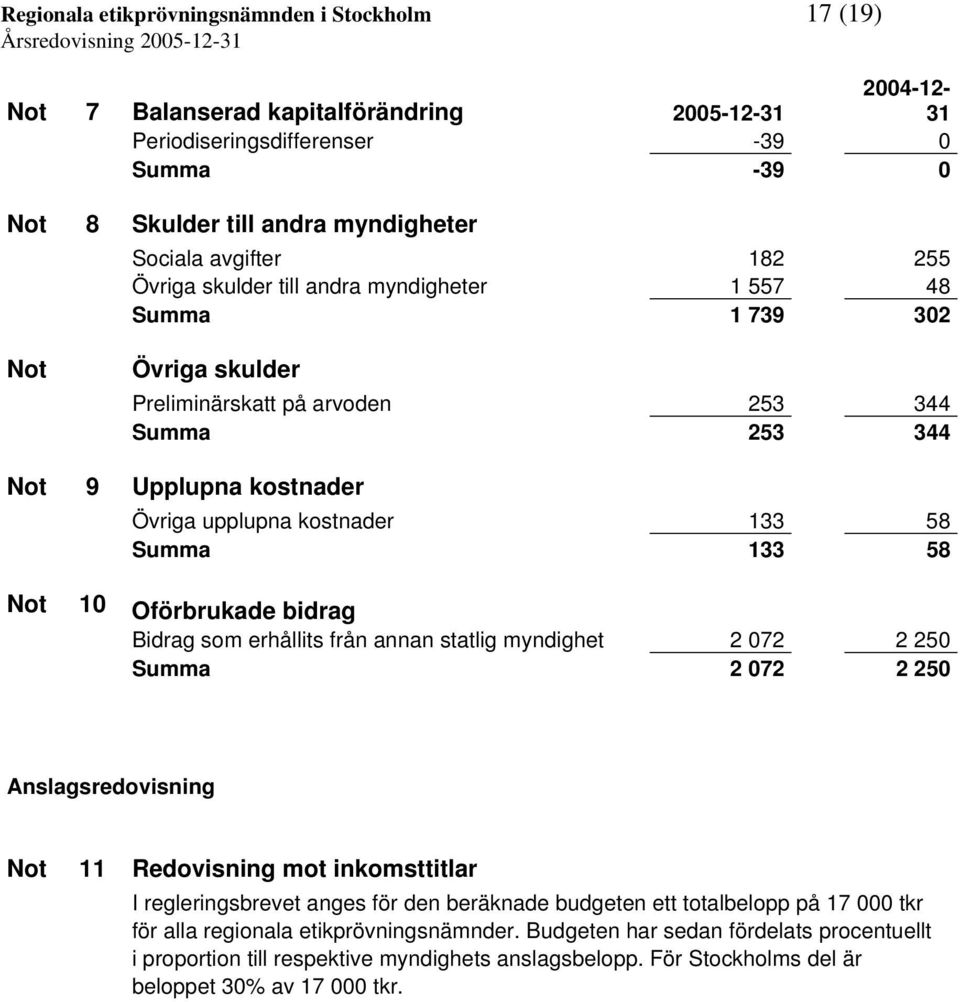 133 58 Summa 133 58 Not 10 Oförbrukade bidrag Bidrag som erhållits från annan statlig myndighet 2 072 2 250 Summa 2 072 2 250 Anslagsredovisning Not 11 Redovisning mot inkomsttitlar I