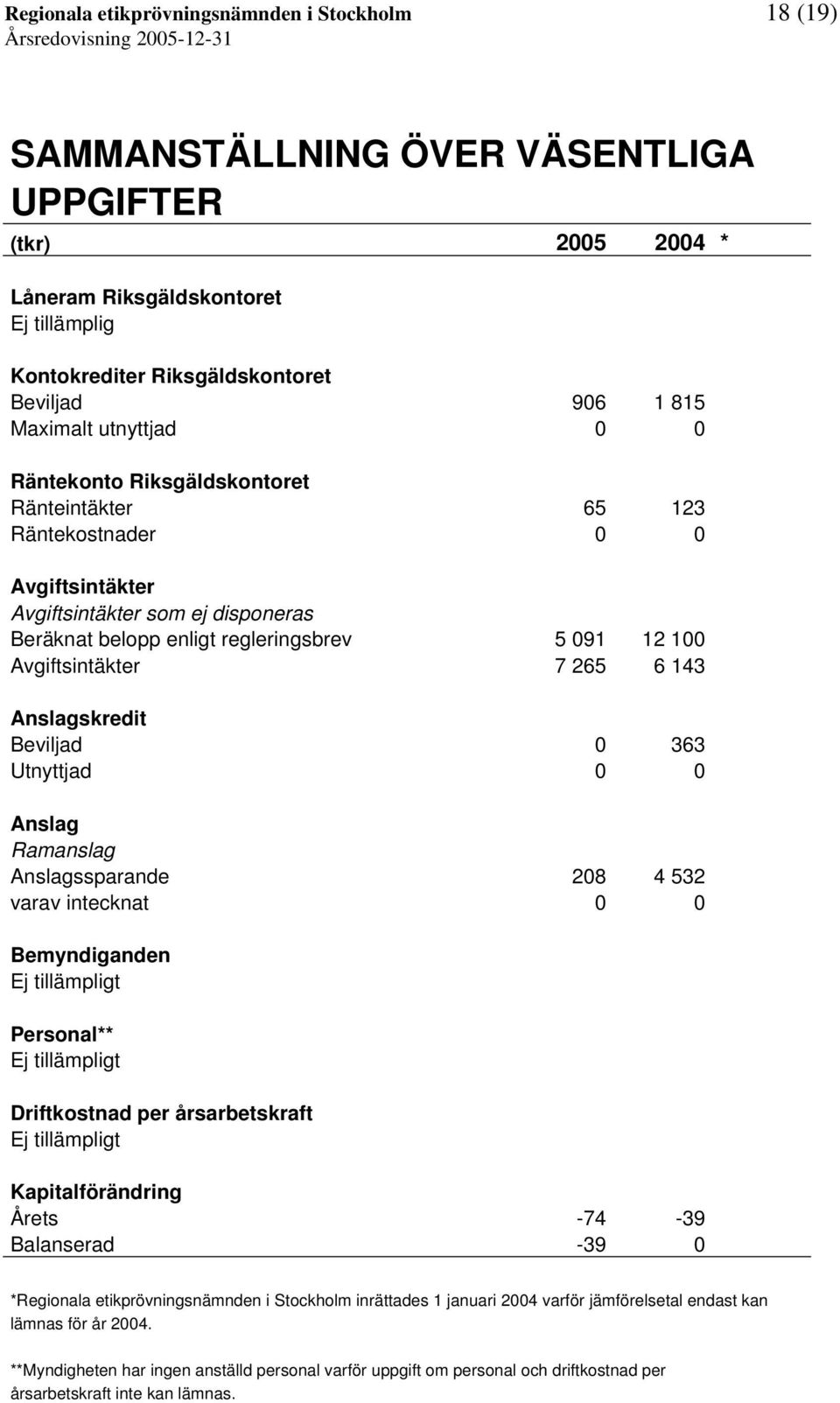 Avgiftsintäkter 7 265 6 143 Anslagskredit Beviljad 0 363 Utnyttjad 0 0 Anslag Ramanslag Anslagssparande 208 4 532 varav intecknat 0 0 Bemyndiganden Ej tillämpligt Personal** Ej tillämpligt