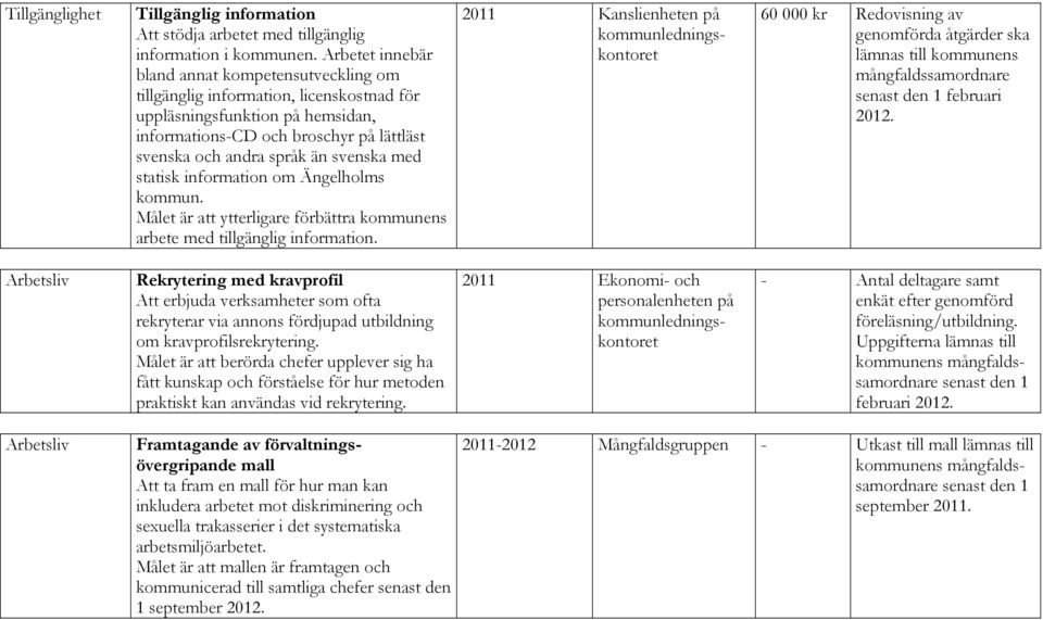 svenska med statisk information om Ängelholms kommun. Målet är att ytterligare förbättra kommunens arbete med tillgänglig information.