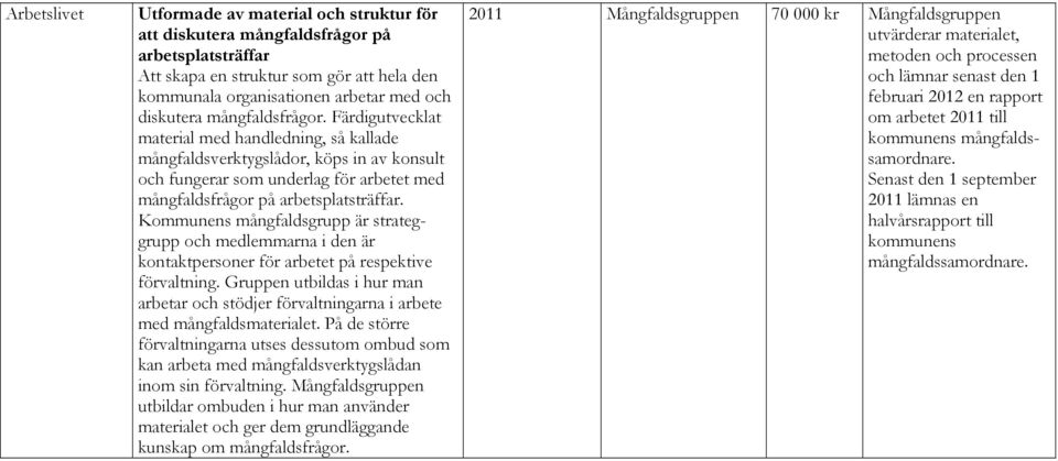 Kommunens mångfaldsgrupp är strateggrupp och medlemmarna i den är kontaktpersoner för arbetet på respektive förvaltning.