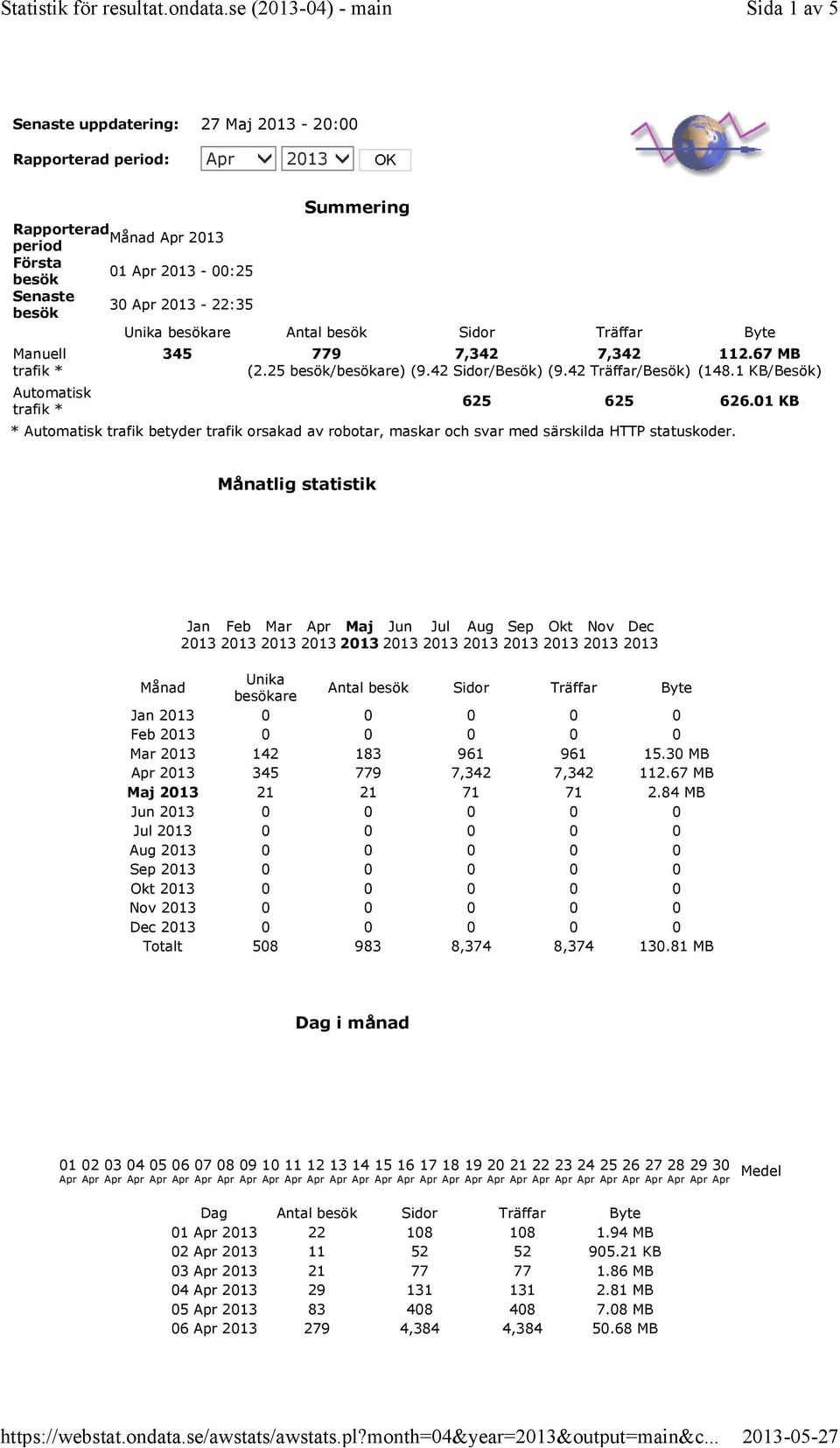 Antal besök Sidor Träffar Byte Manuell trafik * Automatisk trafik * 345 779 (2.25 besök/besökare) 7,342 (9.42 Sidor/Besök) 7,342 (9.42 Träffar/Besök) 112.67 MB (148.1 KB/Besök) 625 625 626.