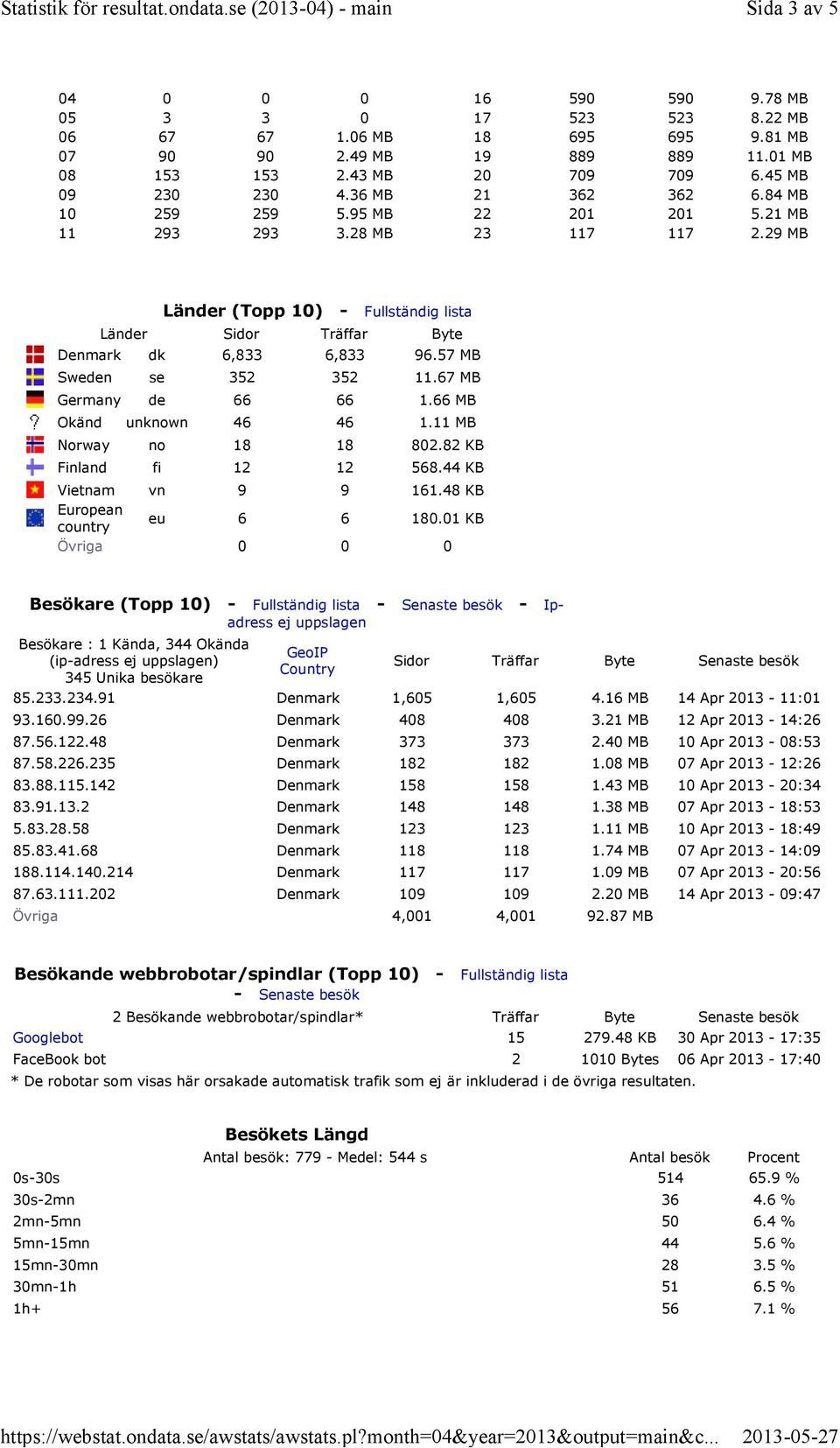 29 MB Länder (Topp 10) - Fullständig lista Länder Sidor Träffar Byte Denmark dk 6,833 6,833 96.57 MB Sweden se 352 352 11.67 MB Germany de 66 66 1.66 MB Okänd unknown 46 46 1.