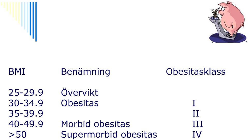 9 Obesitas I 35-39.9 II 40-49.
