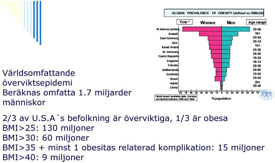 A s befolkning är överviktiga, 1/3 är obesa BMI>25: 130