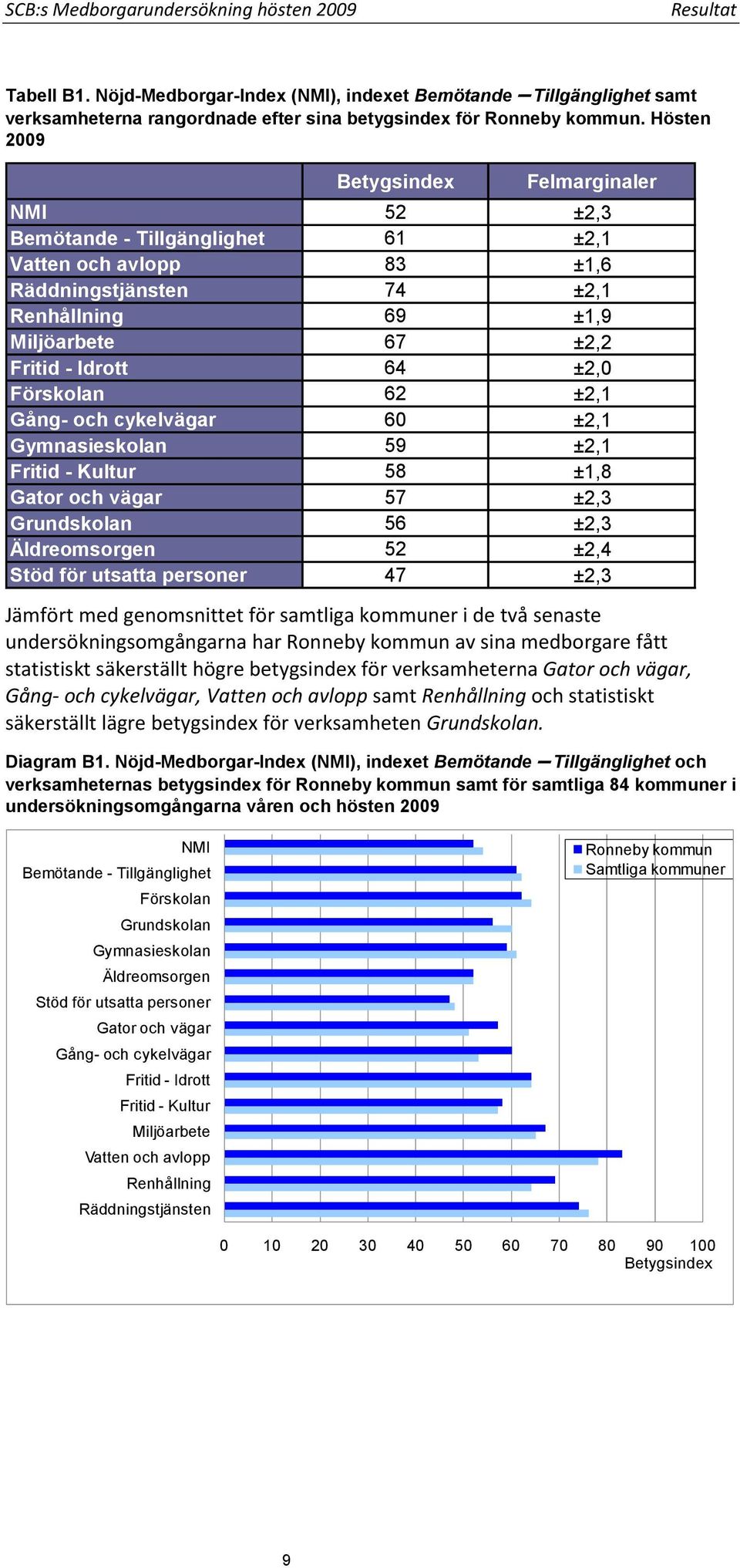 ±2,0 Förskolan 62 ±2,1 Gång- och cykelvägar 60 ±2,1 Gymnasieskolan 59 ±2,1 Fritid - Kultur 58 ±1,8 Gator och vägar 57 ±2,3 Grundskolan 56 ±2,3 Äldreomsorgen 52 ±2,4 Stöd för utsatta personer 47 ±2,3