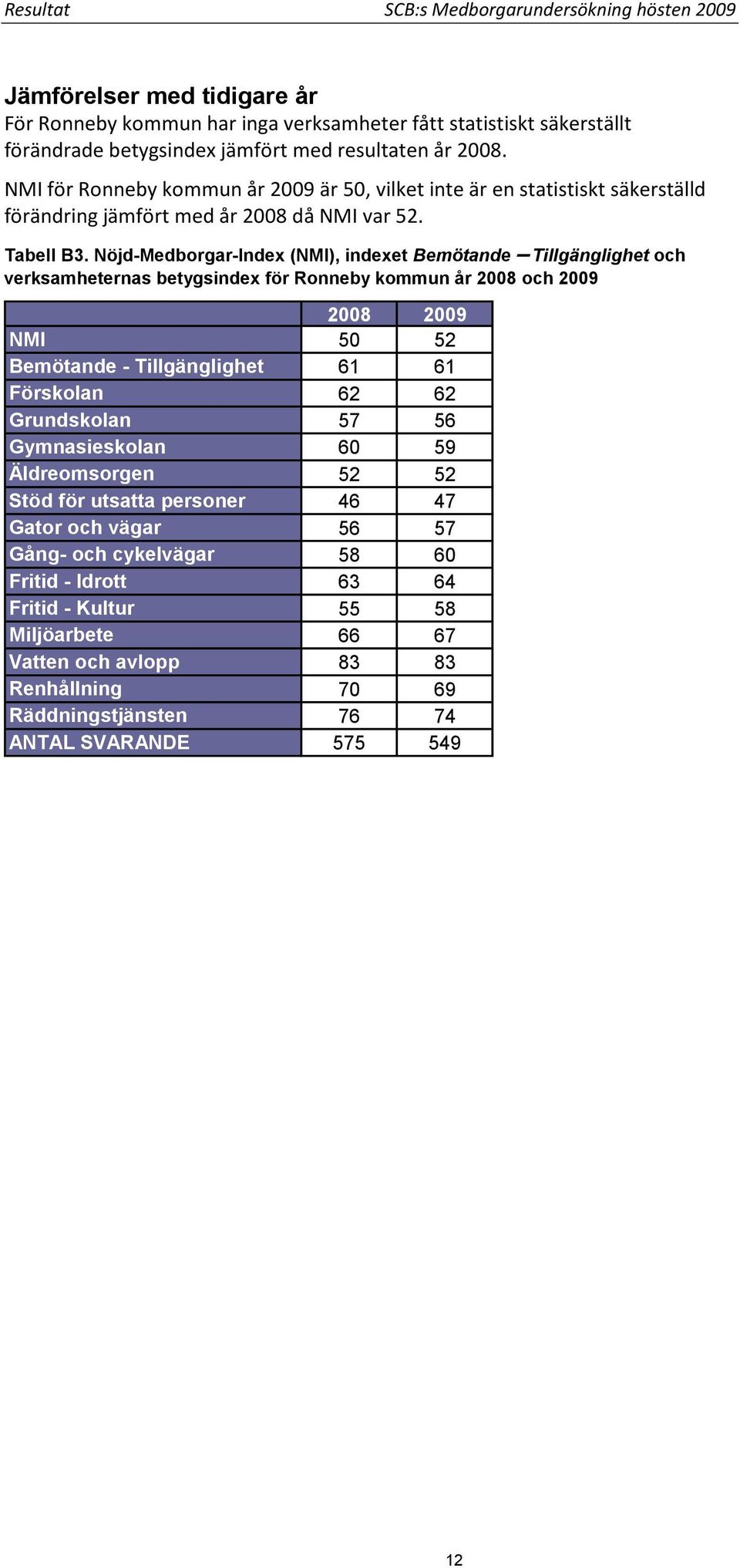 Nöjd-Medborgar-Index (NMI), indexet Bemötande Tillgänglighet och verksamheternas betygsindex för Ronneby kommun år 2008 och 2009 2008 2009 NMI 50 52 Bemötande - Tillgänglighet 61 61 Förskolan 62 62