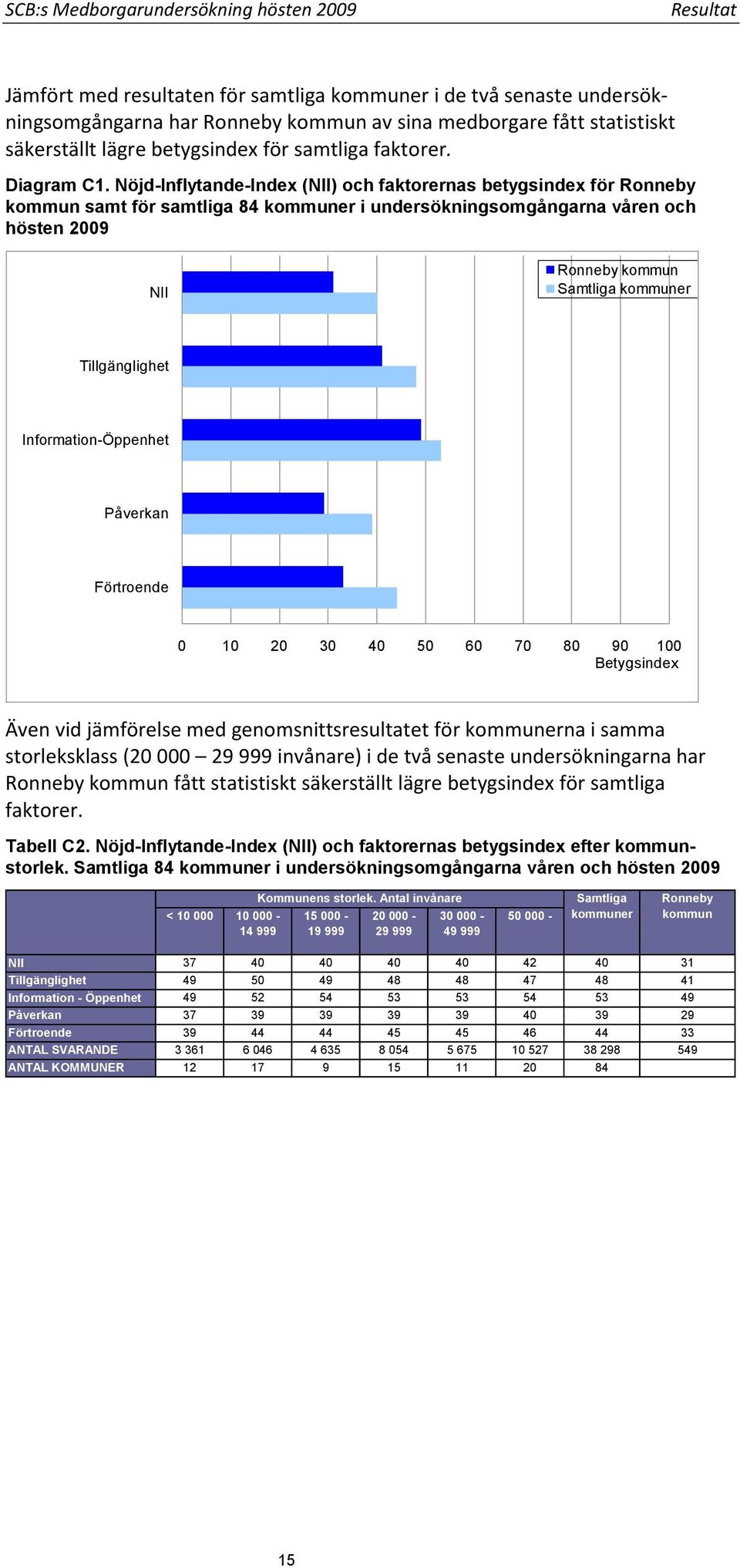 Nöjd-Inflytande-Index (NII) och faktorernas betygsindex för Ronneby kommun samt för samtliga 84 kommuner i undersökningsomgångarna våren och hösten 2009 NII Ronneby kommun Samtliga kommuner