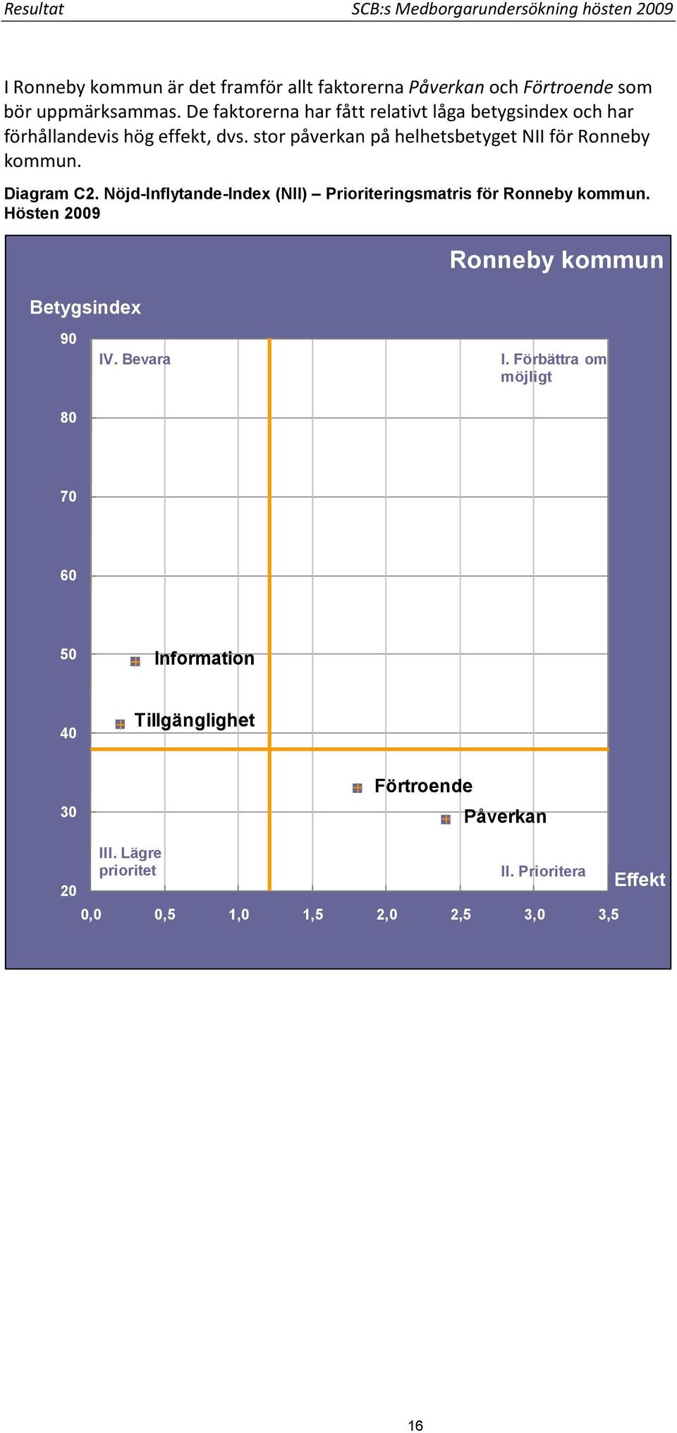 Diagram C2. Nöjd-Inflytande-Index (NII) Prioriteringsmatris för Ronneby kommun. Hösten 2009 Betygsindex Ronneby kommun 90 IV. Bevara I.
