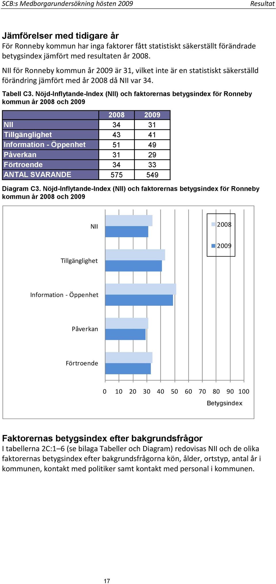 Nöjd-Inflytande-Index (NII) och faktorernas betygsindex för Ronneby kommun år 2008 och 2009 2008 2009 NII 34 31 Tillgänglighet 43 41 Information - Öppenhet 51 49 Påverkan 31 29 Förtroende 34 33 ANTAL