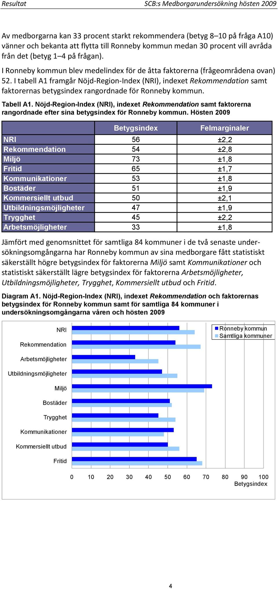 I tabell A1 framgår Nöjd-Region-Index (NRI), indexet Rekommendation samt faktorernas betygsindex rangordnade för Ronneby kommun. Tabell A1.