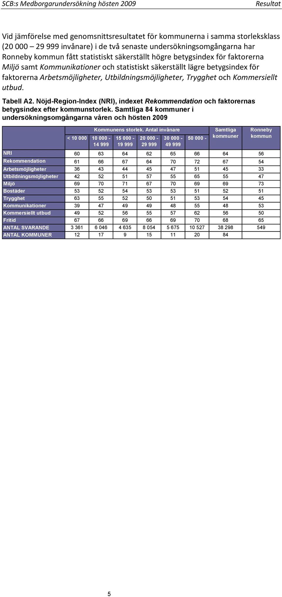 Utbildningsmöjligheter, Trygghet och Kommersiellt utbud. Tabell A2. Nöjd-Region-Index (NRI), indexet Rekommendation och faktorernas betygsindex efter kommunstorlek.