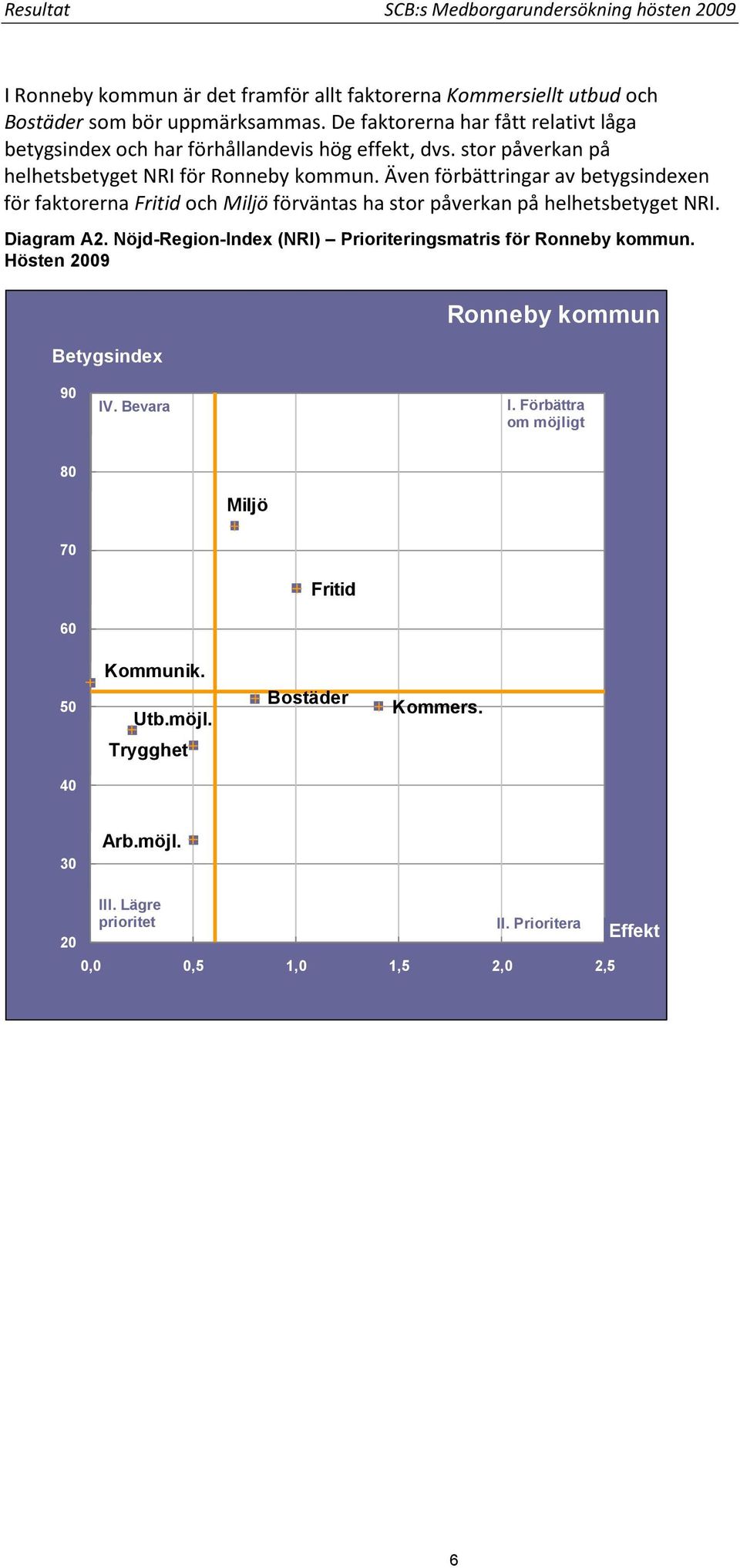 Även förbättringar av betygsindexen för faktorerna Fritid och Miljö förväntas ha stor påverkan på helhetsbetyget NRI. Diagram A2.