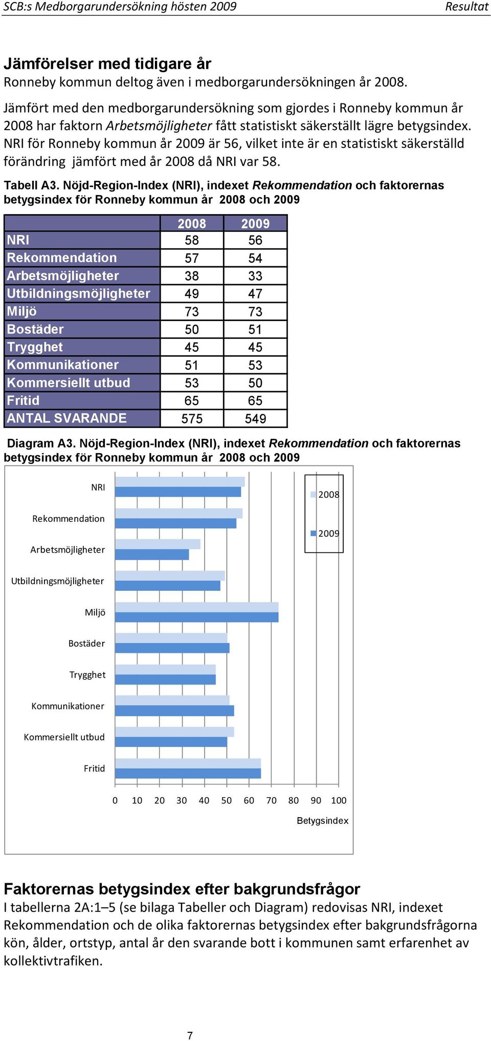 NRI för Ronneby kommun år 2009 är 56, vilket inte är en statistiskt säkerställd förändring jämfört med år 2008 då NRI var 58. Tabell A3.