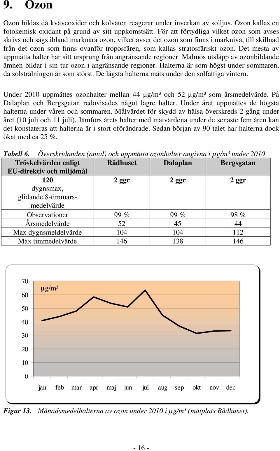 stratosfäriskt ozon. Det mesta av uppmätta halter har sitt ursprung från angränsande regioner. Malmös utsläpp av ozonbildande ämnen bildar i sin tur ozon i angränsande regioner.