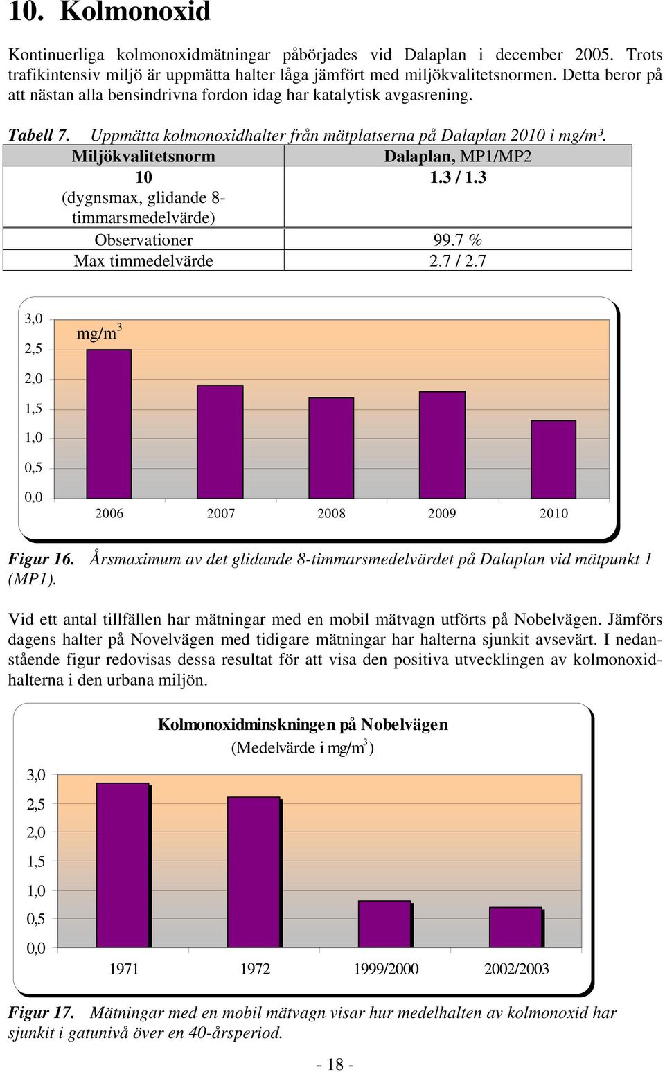 Miljökvalitetsnorm Dalaplan, MP1/MP2 1 1.3 / 1.3 (dygnsmax, glidande 8- timmarsmedelvärde) Observationer 99.7 % Max timmedelvärde 2.7 / 2.7 3, 2,5 mg/m 3 2, 1,5 1,,5, 26 27 28 29 21 Figur 16.