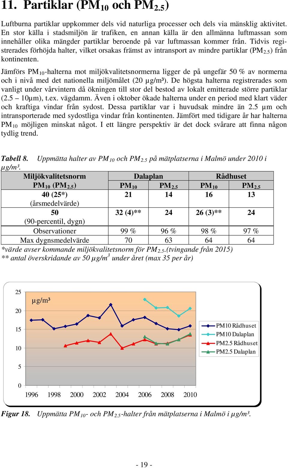 Tidvis registrerades förhöjda halter, vilket orsakas främst av intransport av mindre partiklar (PM 2.5 ) från kontinenten.