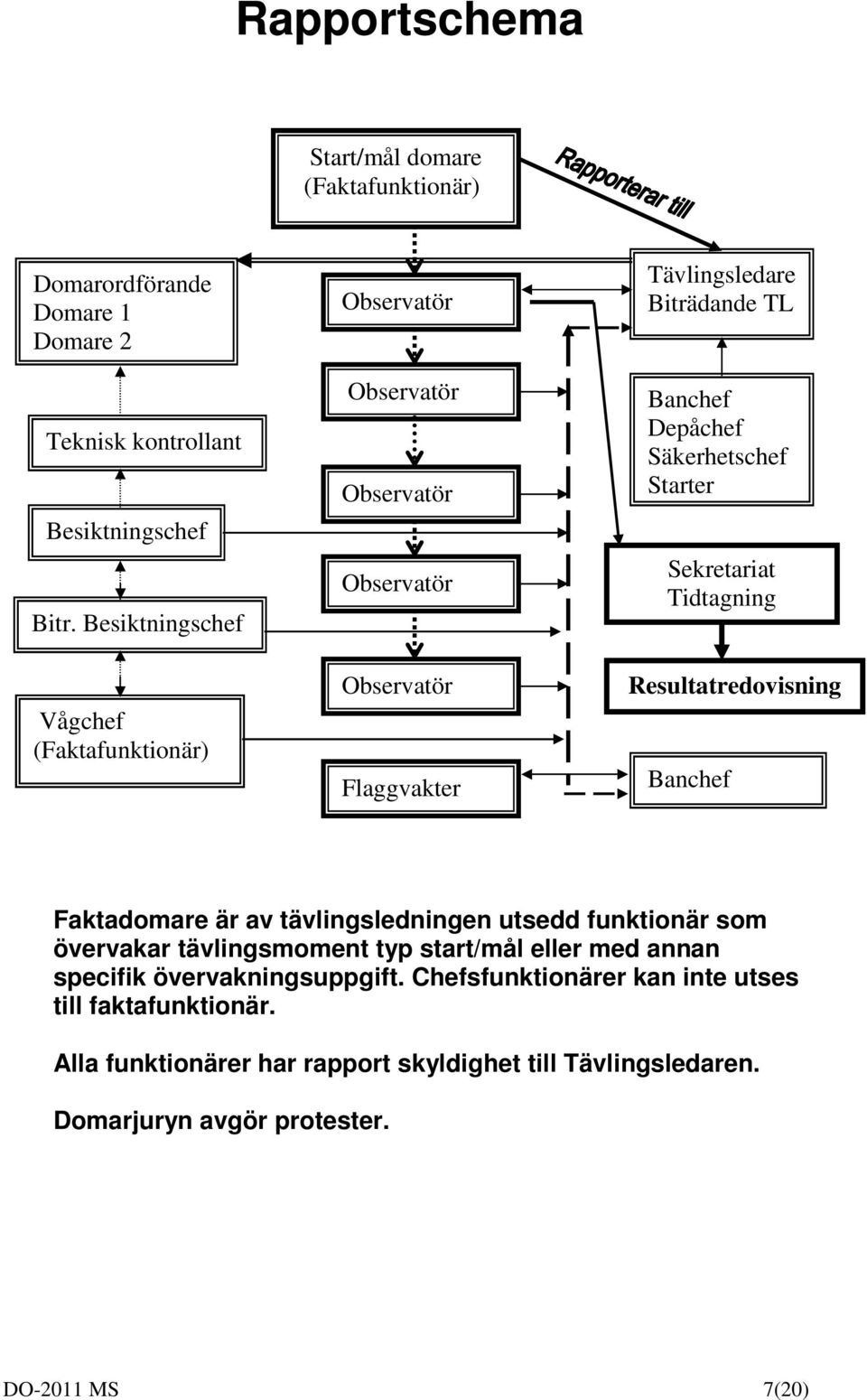 Resultatredovisning Banchef Faktadomare är av tävlingsledningen utsedd funktionär som övervakar tävlingsmoment typ start/mål eller med annan specifik