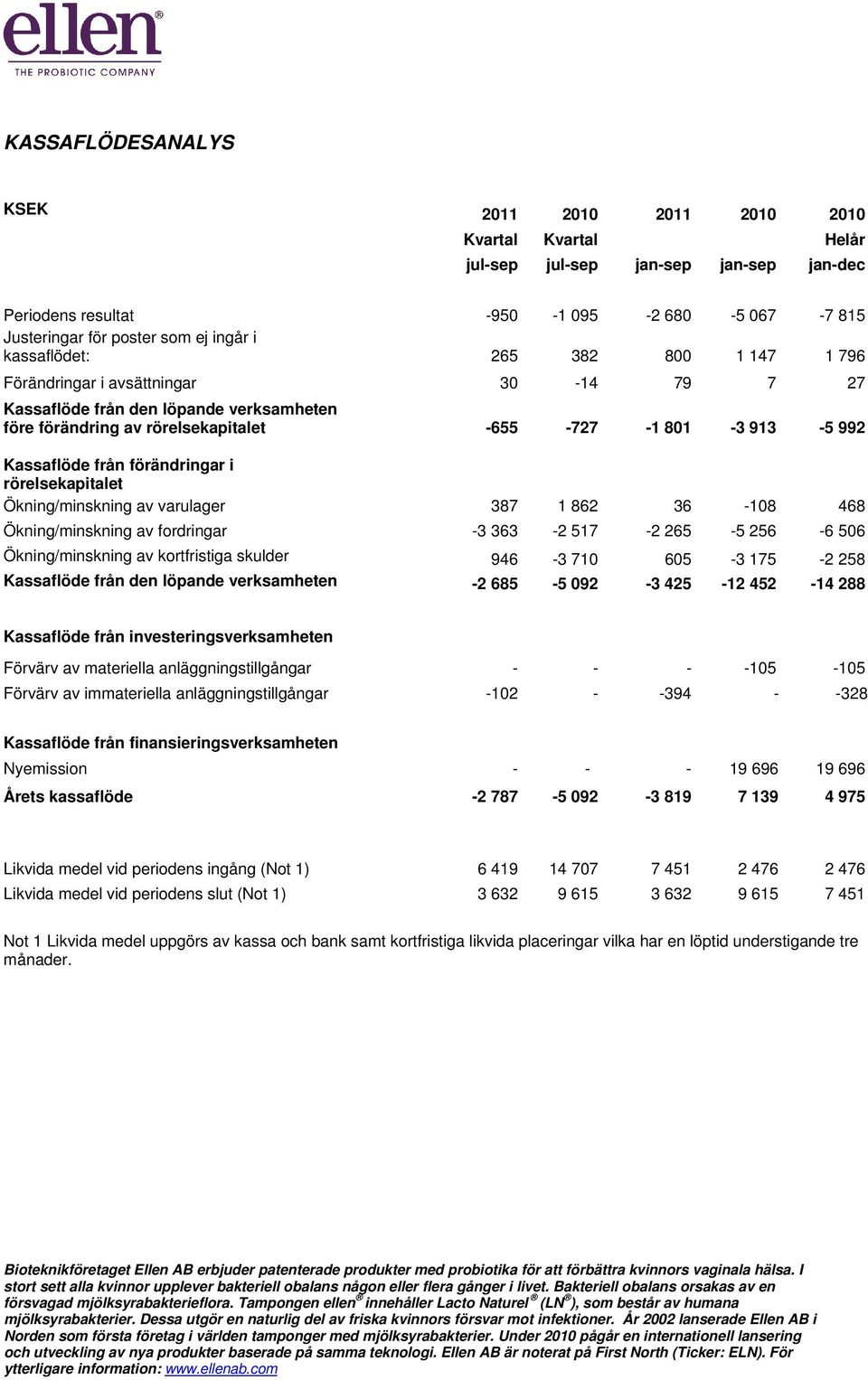 förändringar i rörelsekapitalet Ökning/minskning av varulager 387 1 862 36-108 468 Ökning/minskning av fordringar -3 363-2 517-2 265-5 256-6 506 Ökning/minskning av kortfristiga skulder 946-3 710