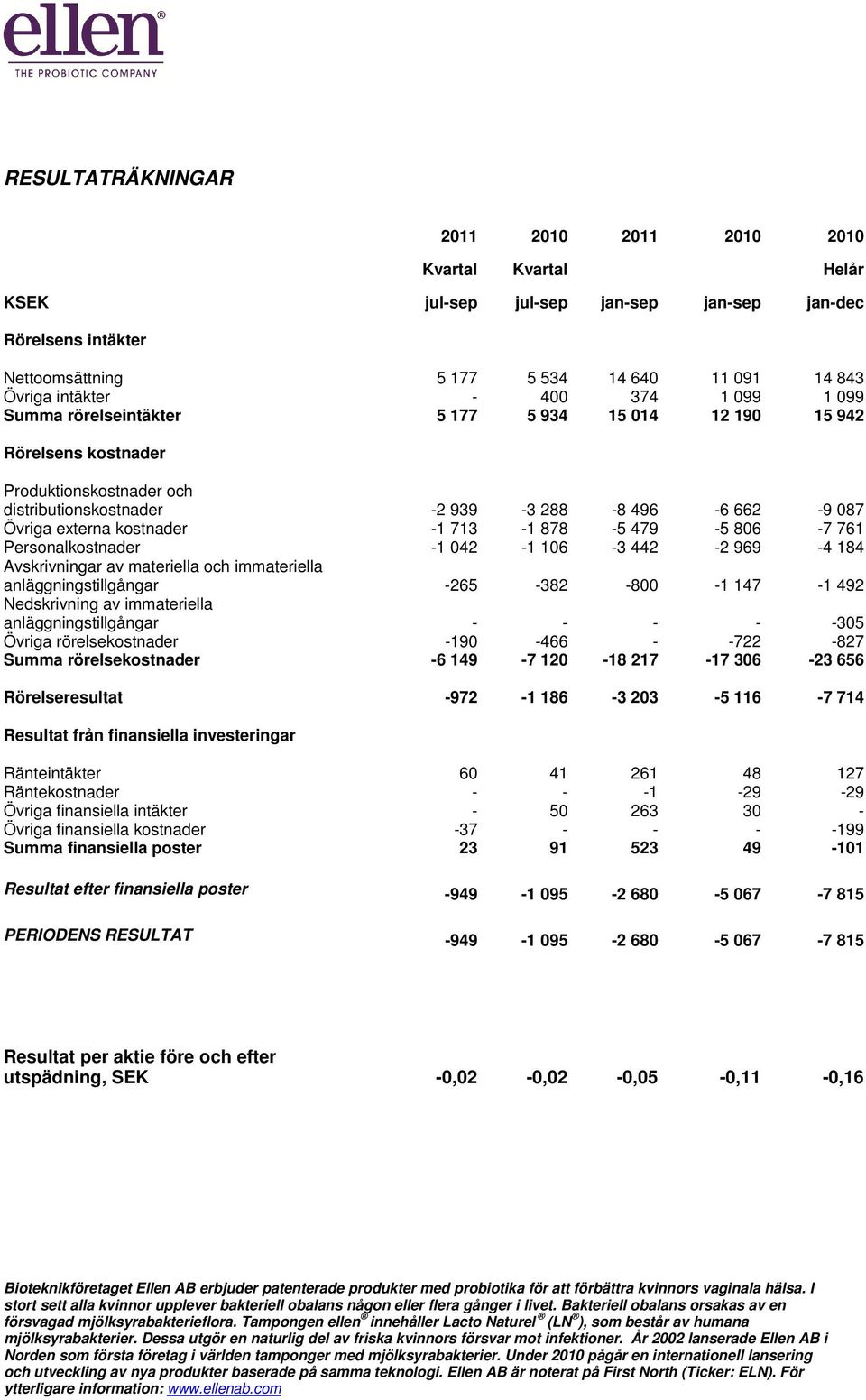 713-1 878-5 479-5 806-7 761 Personalkostnader -1 042-1 106-3 442-2 969-4 184 Avskrivningar av materiella och immateriella anläggningstillgångar -265-382 -800-1 147-1 492 Nedskrivning av immateriella