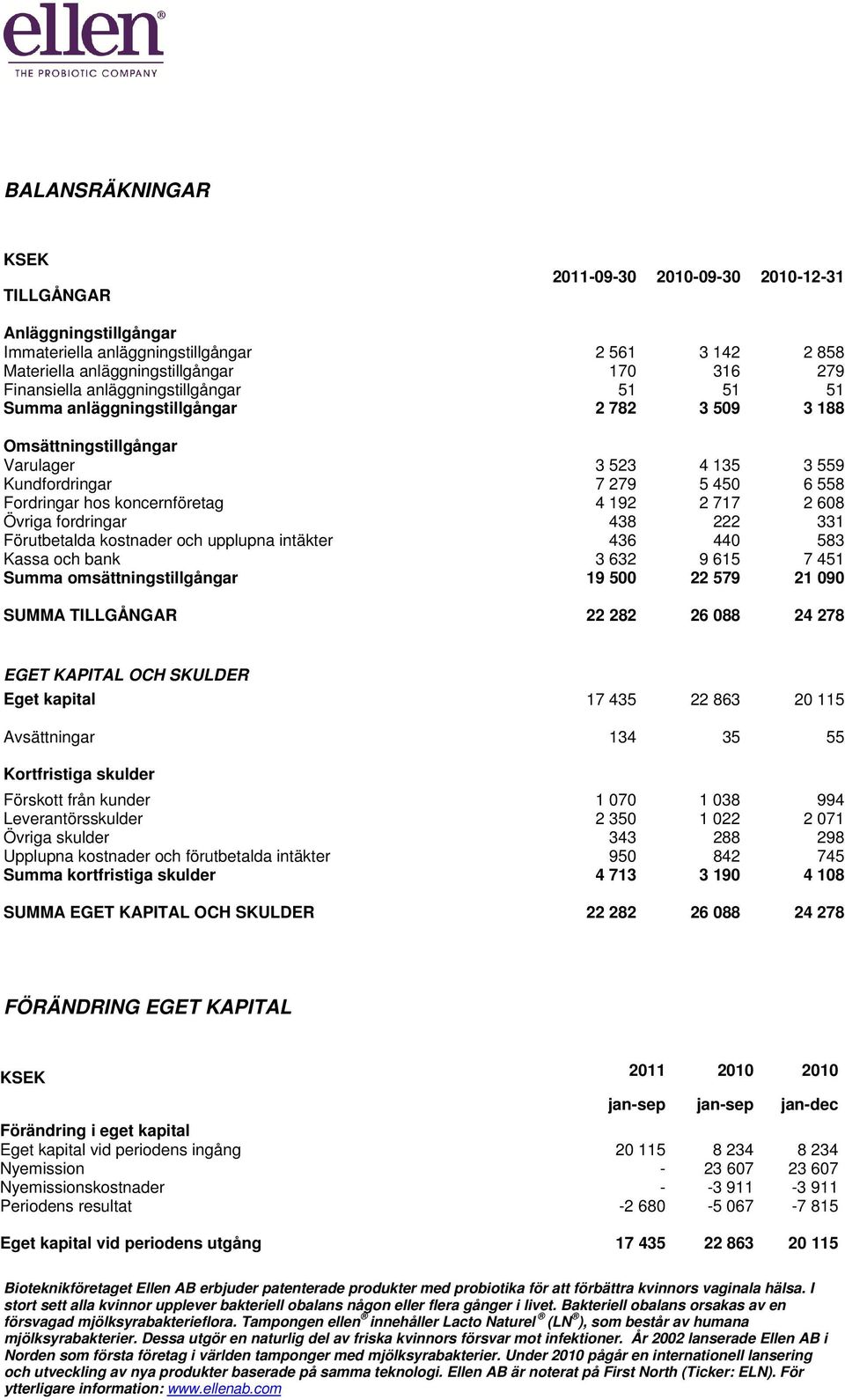 717 2 608 Övriga fordringar 438 222 331 Förutbetalda kostnader och upplupna intäkter 436 440 583 Kassa och bank 3 632 9 615 7 451 Summa omsättningstillgångar 19 500 22 579 21 090 SUMMA TILLGÅNGAR 22