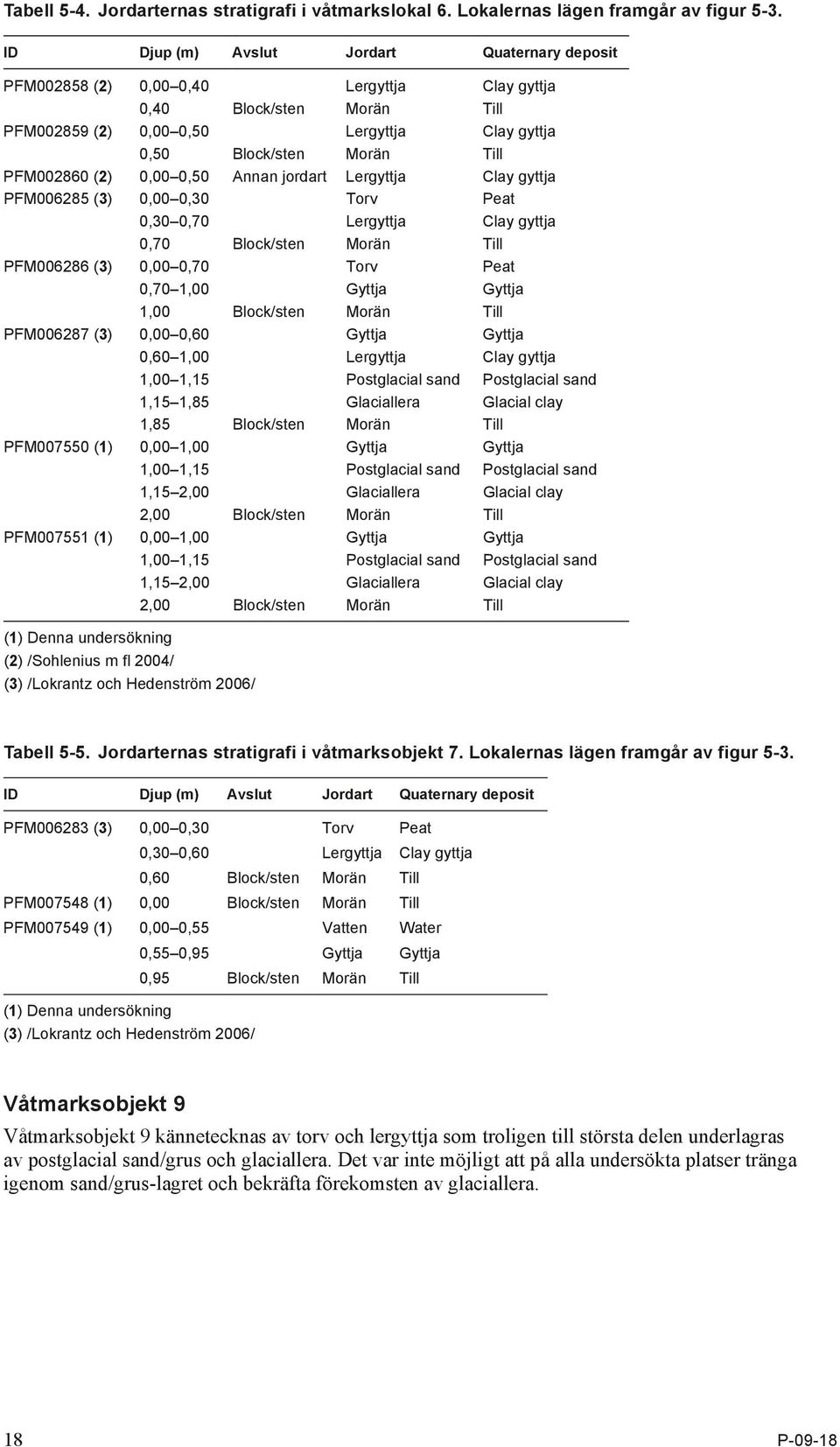 gyttja PFM006285 (3) 0,00 0,30 Torv Peat 0,30 0,70 Lergyttja Clay gyttja 0,70 Block/sten Morän Till PFM006286 (3) 0,00 0,70 Torv Peat 0,70 1,00 Gyttja Gyttja 1,00 Block/sten Morän Till PFM006287 (3)