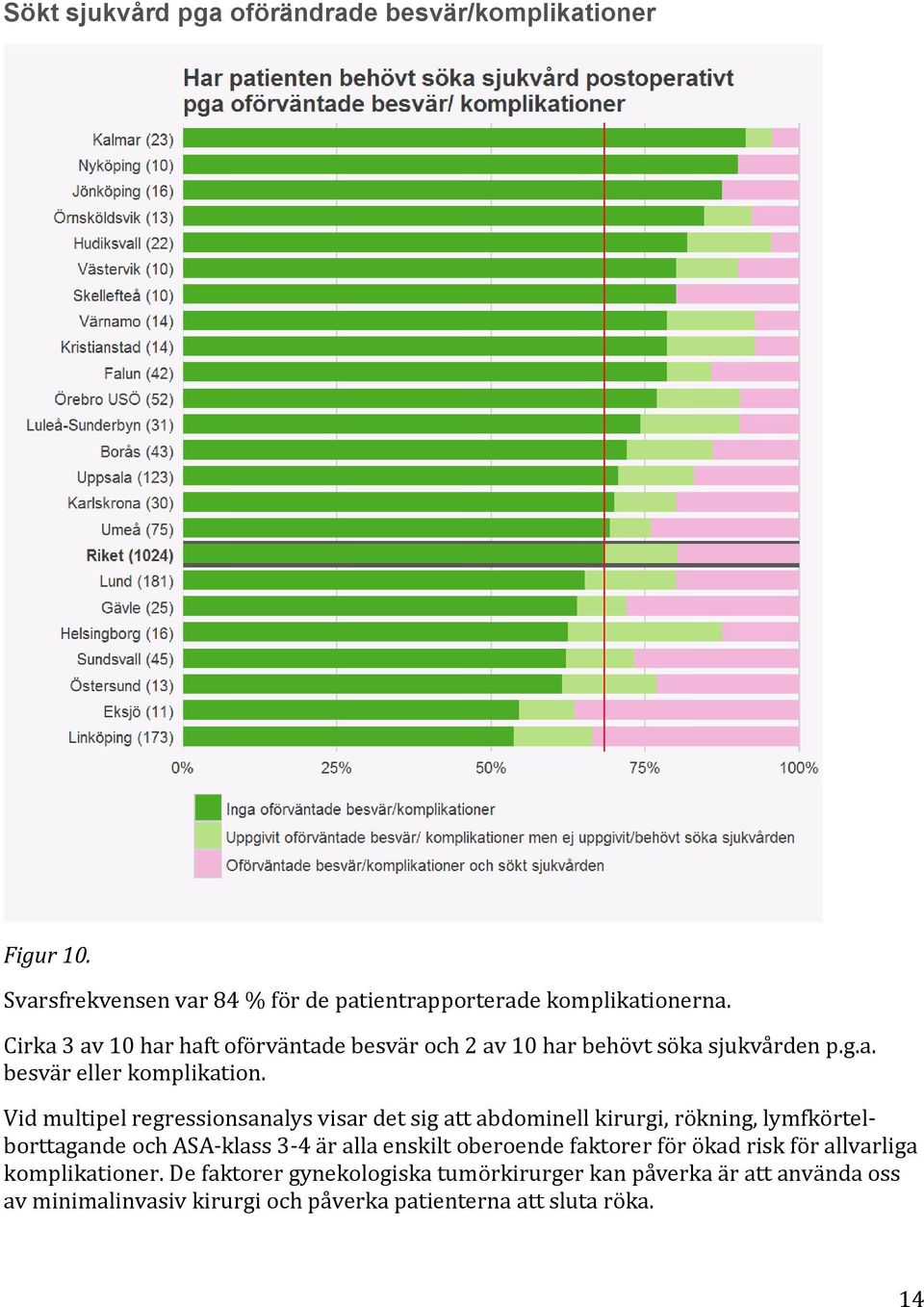 Vid multipel regressionsanalys visar det sig att abdominell kirurgi, rökning, lymfkörtelborttagande och ASA-klass 3-4 är alla enskilt oberoende