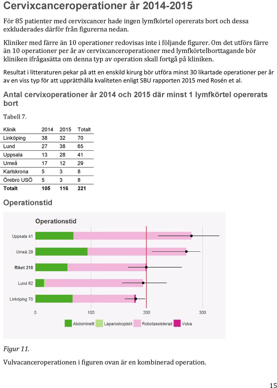 Om det utförs färre än 10 operationer per år av cervixcanceroperationer med lymfkörtelborttagande bör kliniken ifrågasätta om denna typ av operation skall fortgå på kliniken.