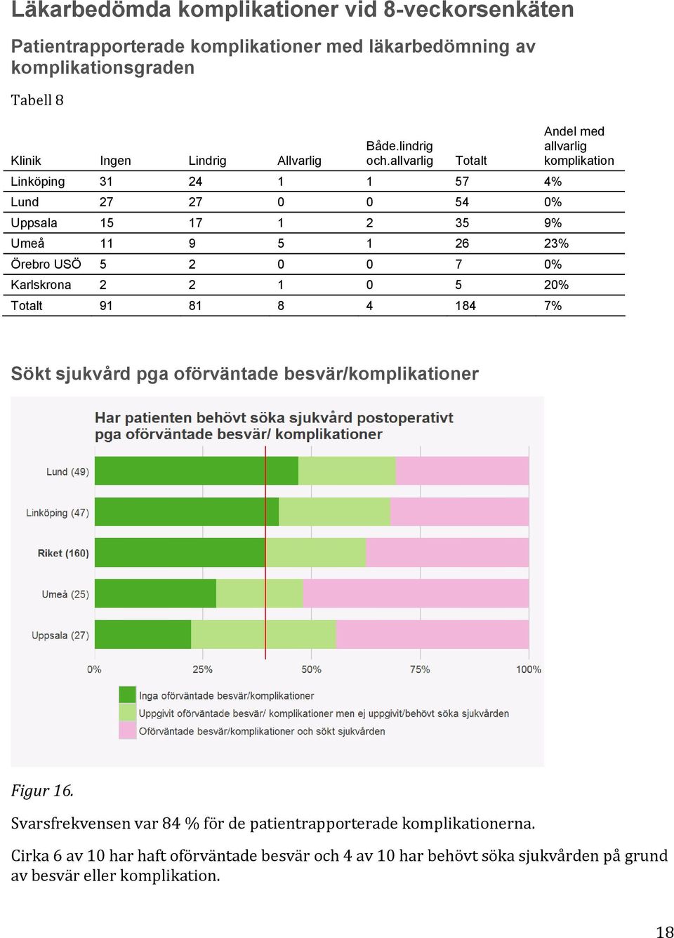 allvarlig Totalt allvarlig komplikation Linköping 31 24 1 1 57 4% Lund 27 27 0 0 54 0% Uppsala 15 17 1 2 35 9% Umeå 11 9 5 1 26 23% Örebro USÖ 5 2 0 0 7 0%