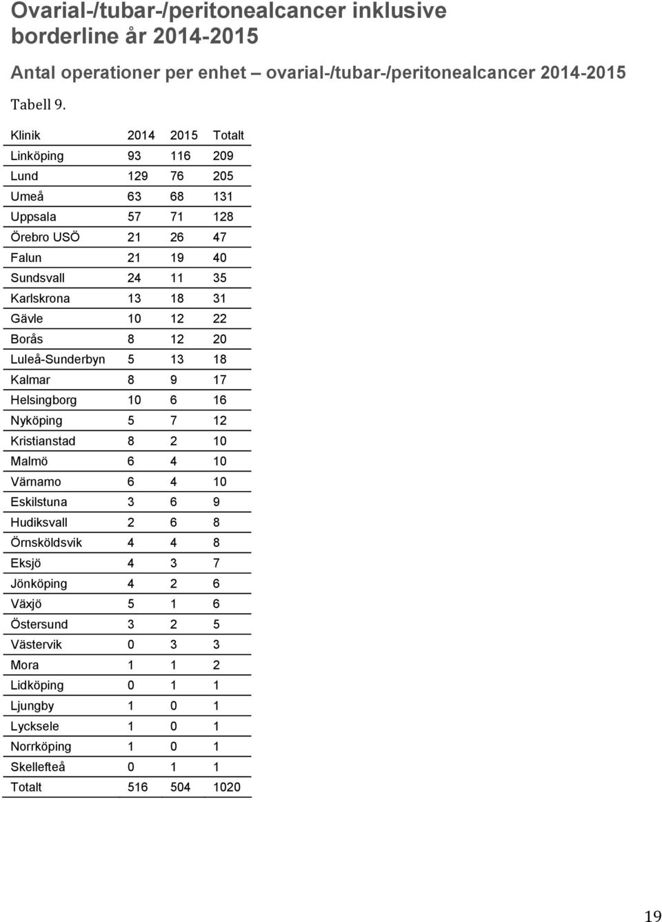 10 12 22 Borås 8 12 20 Luleå-Sunderbyn 5 13 18 Kalmar 8 9 17 Helsingborg 10 6 16 Nyköping 5 7 12 Kristianstad 8 2 10 Malmö 6 4 10 Värnamo 6 4 10 Eskilstuna 3 6 9 Hudiksvall 2