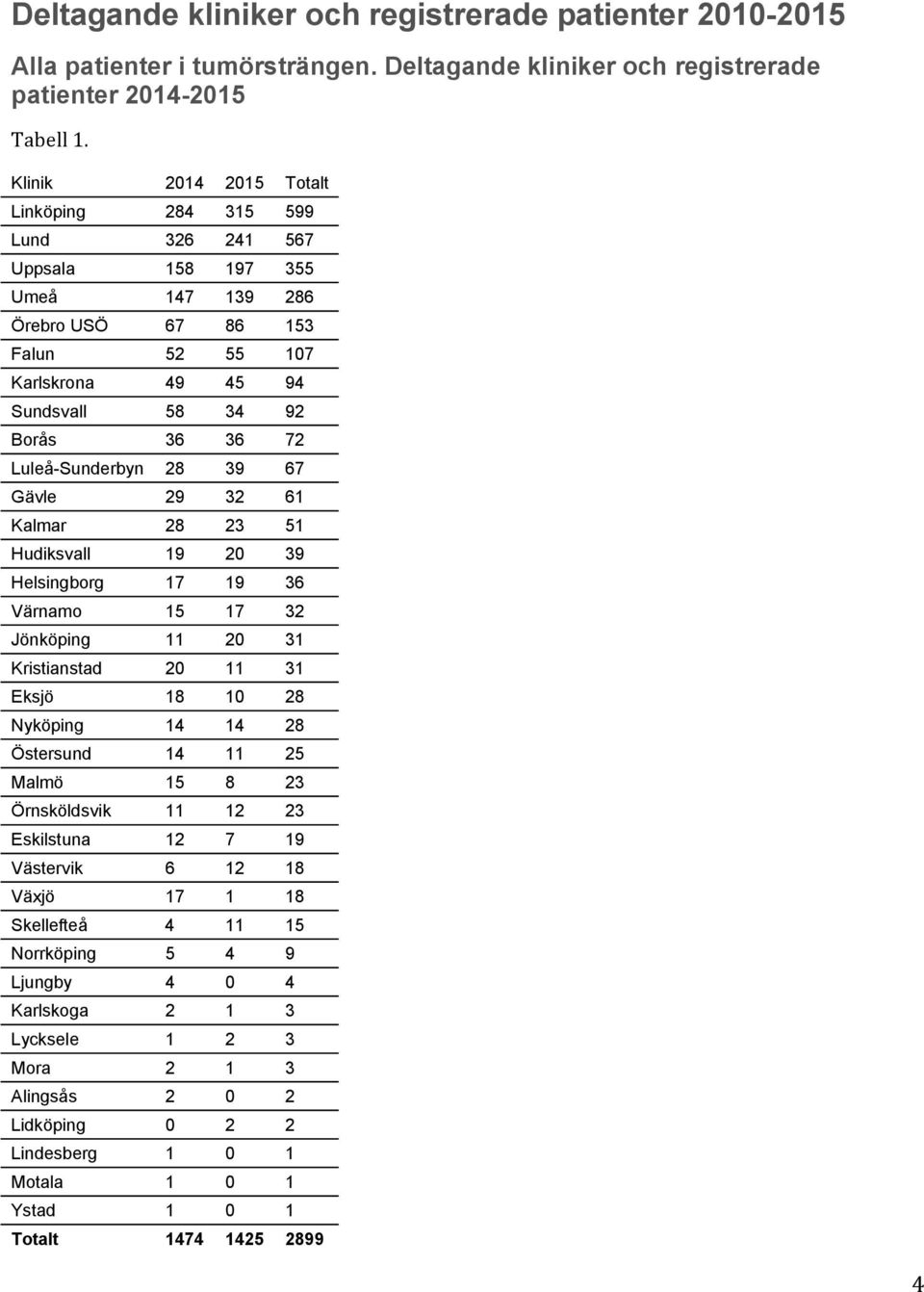 Luleå-Sunderbyn 28 39 67 Gävle 29 32 61 Kalmar 28 23 51 Hudiksvall 19 20 39 Helsingborg 17 19 36 Värnamo 15 17 32 Jönköping 11 20 31 Kristianstad 20 11 31 Eksjö 18 10 28 Nyköping 14 14 28 Östersund