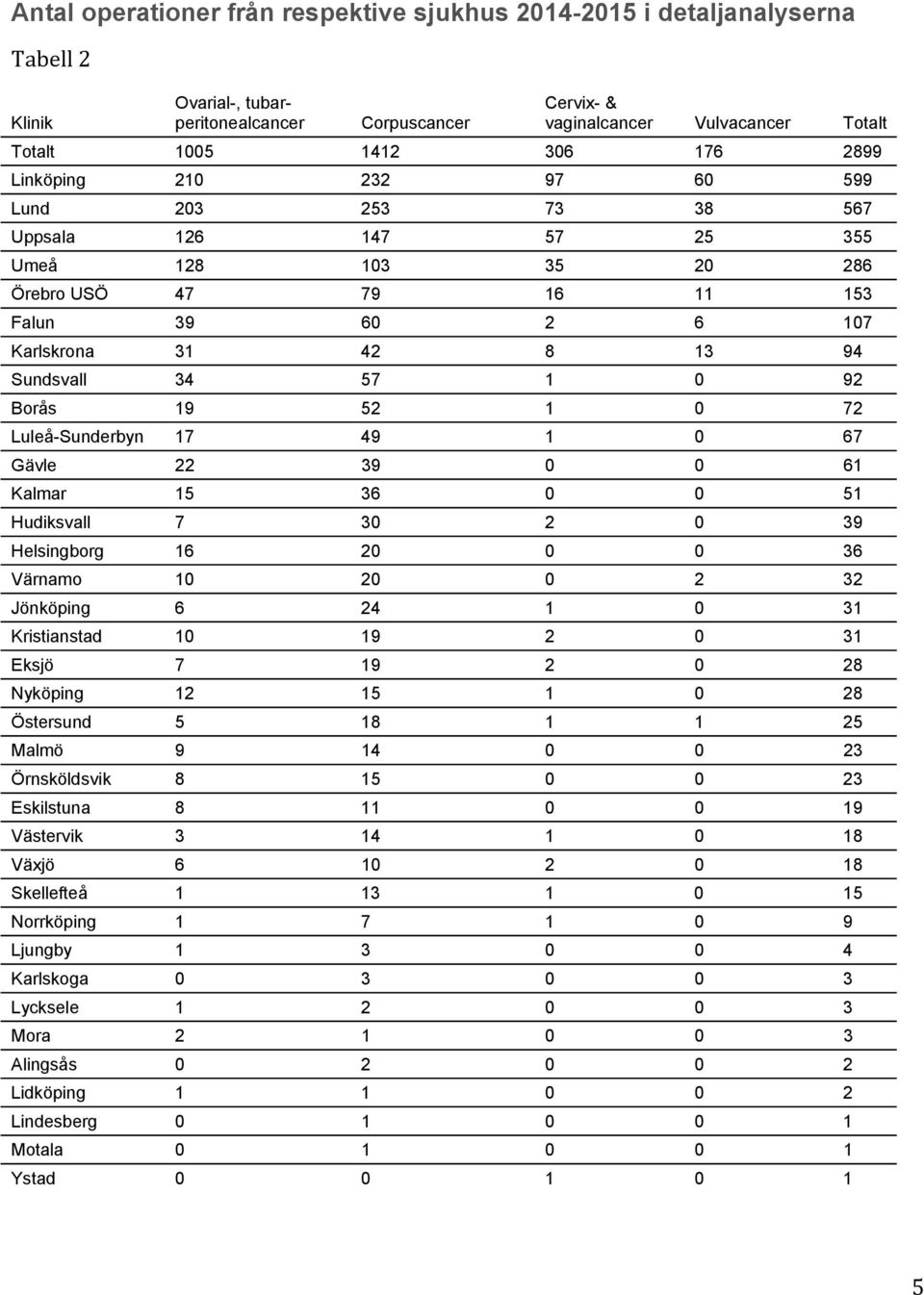 Borås 19 52 1 0 72 Luleå-Sunderbyn 17 49 1 0 67 Gävle 22 39 0 0 61 Kalmar 15 36 0 0 51 Hudiksvall 7 30 2 0 39 Helsingborg 16 20 0 0 36 Värnamo 10 20 0 2 32 Jönköping 6 24 1 0 31 Kristianstad 10 19 2