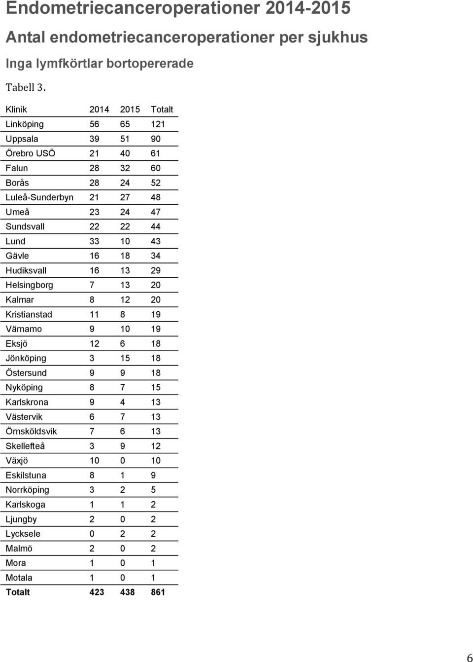 33 10 43 Gävle 16 18 34 Hudiksvall 16 13 29 Helsingborg 7 13 20 Kalmar 8 12 20 Kristianstad 11 8 19 Värnamo 9 10 19 Eksjö 12 6 18 Jönköping 3 15 18 Östersund 9 9 18 Nyköping 8