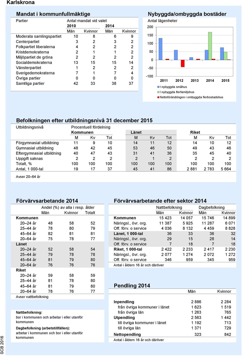 Antal lägenheter 200 150 100 50 0-50 -100 2011 2012 2013 2014 2015 I nybyggda småhus I nybyggda flerfamiljshus Nettoförändringen i ombyggda flerbostadshus Källa: Bostadsbyggandet, SCB Befolkningen