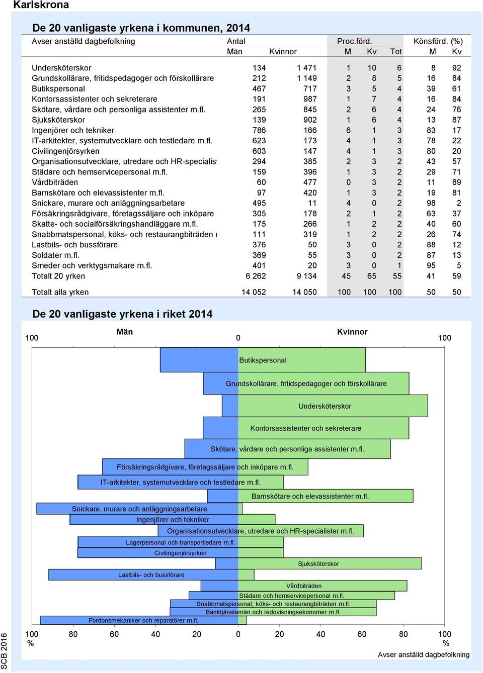 98 1 4 16 84 Skötare, vårdare och personliga assistenter m.fl.