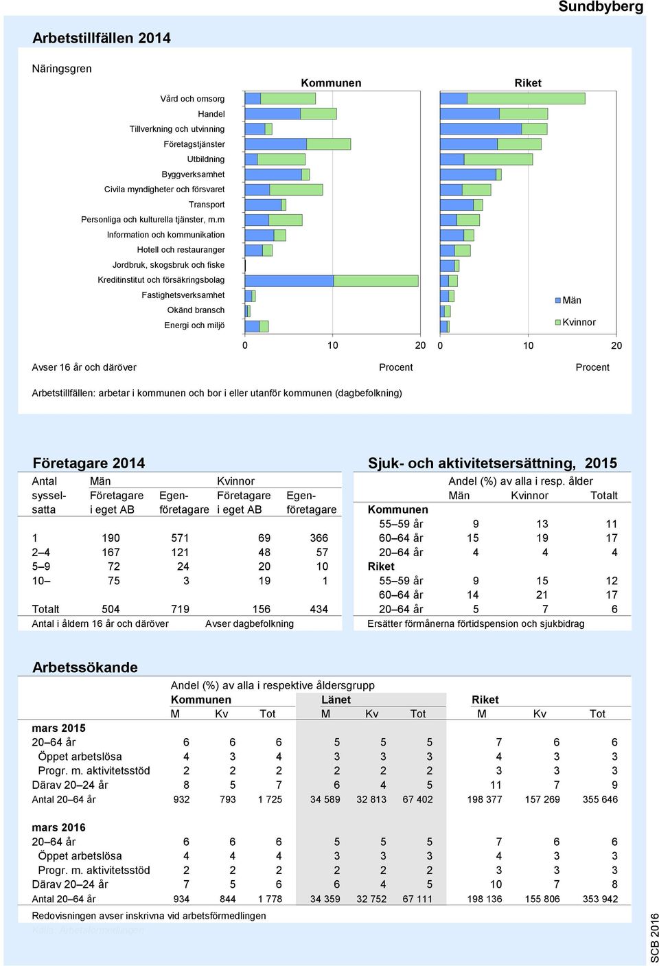 m Information och kommunikation Hotell och restauranger Jordbruk, skogsbruk och fiske Kreditinstitut och försäkringsbolag Fastighetsverksamhet Okänd bransch Energi och miljö 9 8 7 6 5 4 3 2 1 0 10 20