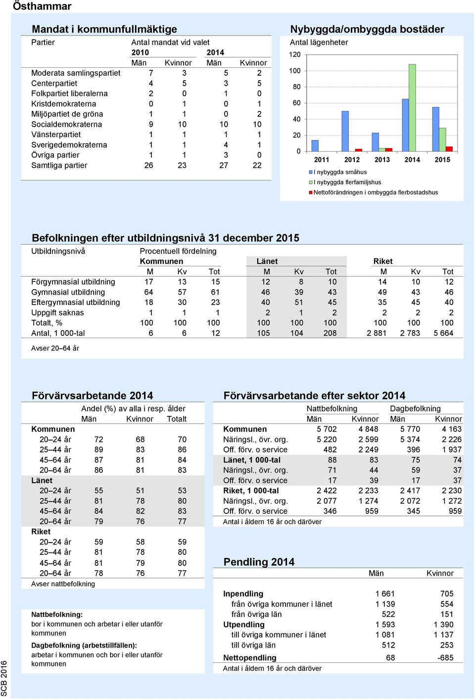 Antal lägenheter 120 100 60 40 20 0 2011 2012 2013 2014 2015 I nybyggda småhus I nybyggda flerfamiljshus Nettoförändringen i ombyggda flerbostadshus Källa: Bostadsbyggandet, SCB Befolkningen efter