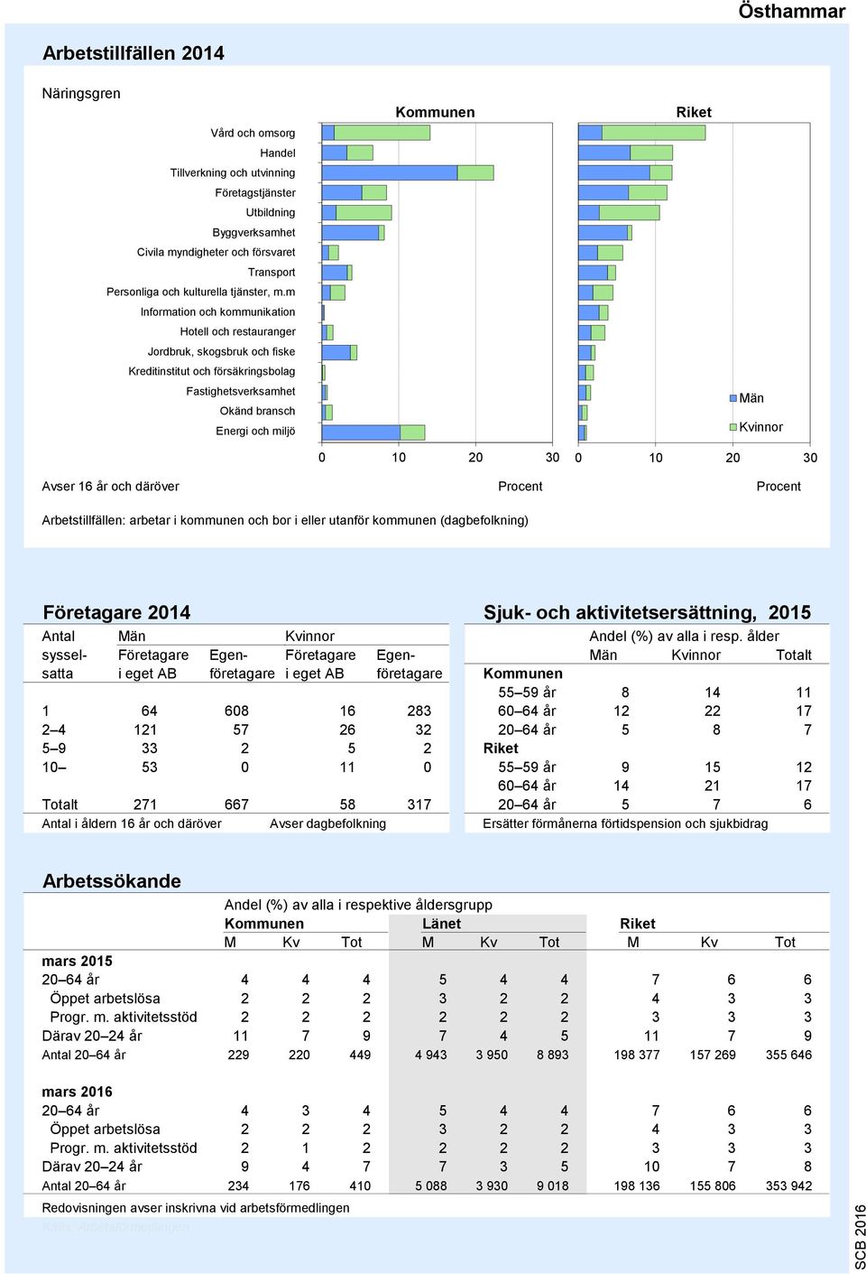 m Information och kommunikation Hotell och restauranger Jordbruk, skogsbruk och fiske Kreditinstitut och försäkringsbolag Fastighetsverksamhet Okänd bransch Energi och miljö 9 8 7 6 5 4 3 2 1 0 10 20