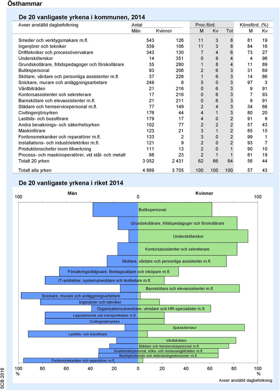 förskollärare 35 2 1 8 4 11 89 Butikspersonal 93 206 2 6 3 31 69 Skötare, vårdare och personliga assistenter m.fl.