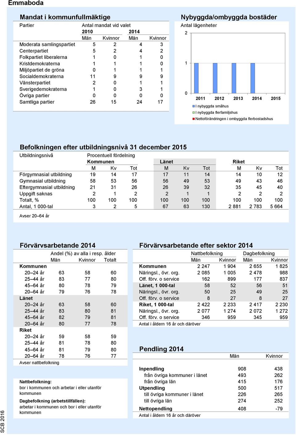 Antal lägenheter 2 1 0 2011 2012 2013 2014 2015 I nybyggda småhus I nybyggda flerfamiljshus Nettoförändringen i ombyggda flerbostadshus Källa: Bostadsbyggandet, SCB Befolkningen efter utbildningsnivå