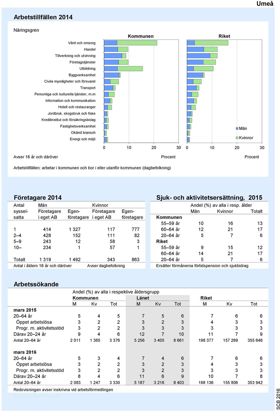 m Information och kommunikation Hotell och restauranger Jordbruk, skogsbruk och fiske Kreditinstitut och försäkringsbolag Fastighetsverksamhet Okänd bransch Energi och miljö 9 8 7 6 5 4 3 2 1 0 10 20